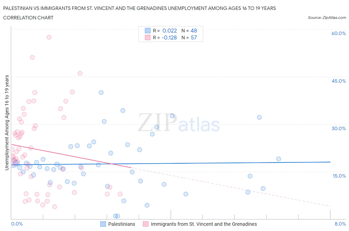 Palestinian vs Immigrants from St. Vincent and the Grenadines Unemployment Among Ages 16 to 19 years