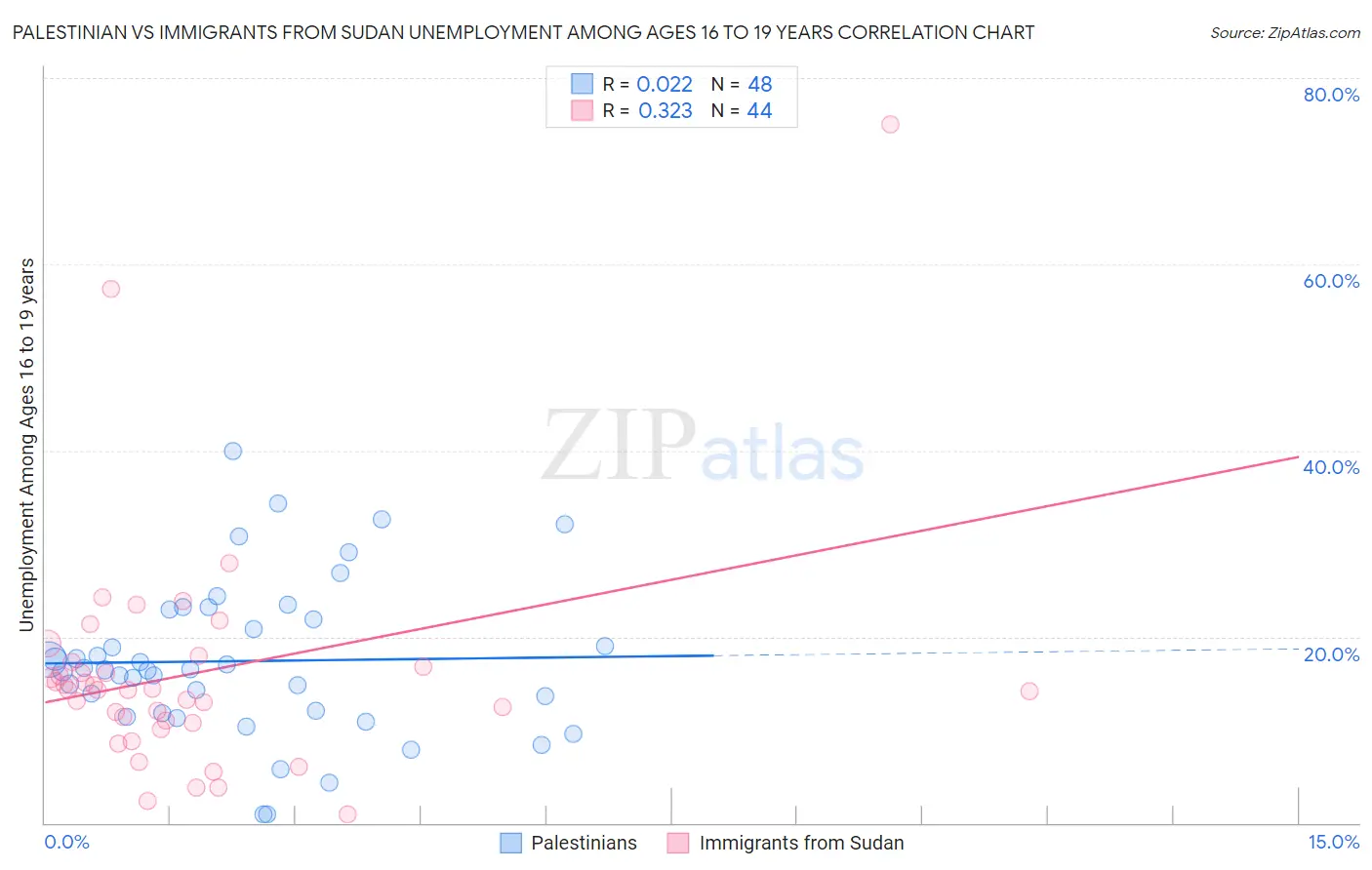 Palestinian vs Immigrants from Sudan Unemployment Among Ages 16 to 19 years