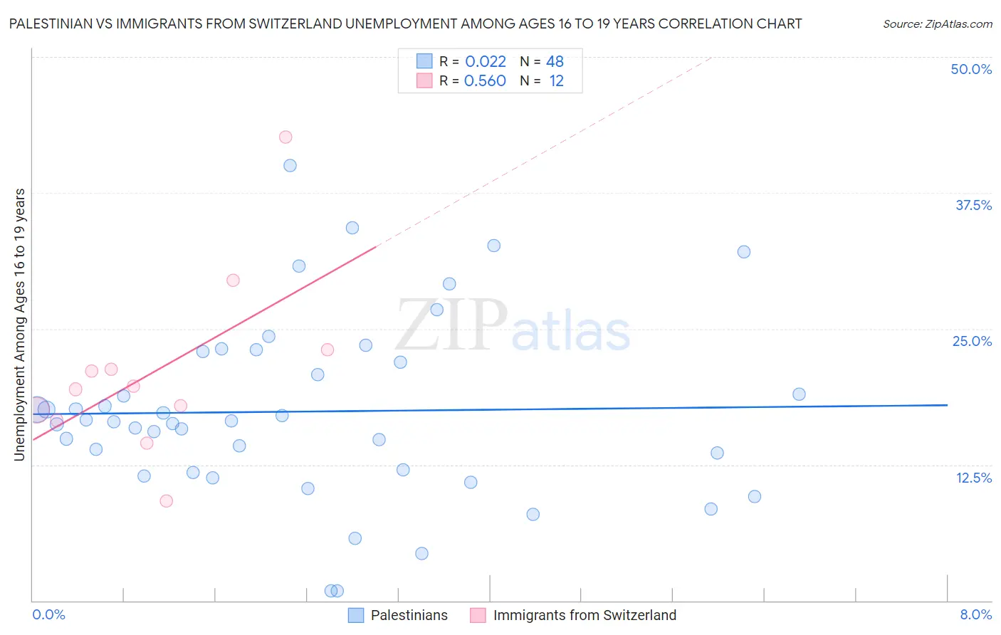 Palestinian vs Immigrants from Switzerland Unemployment Among Ages 16 to 19 years