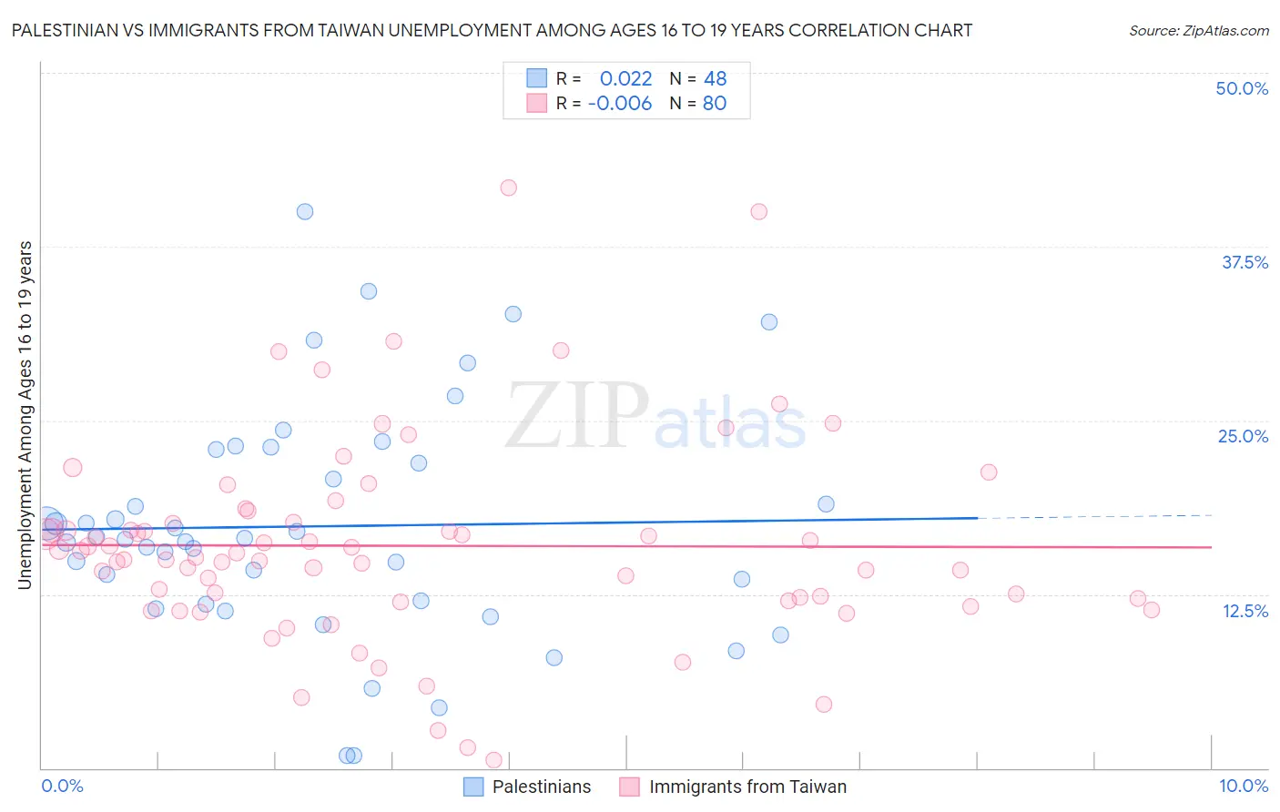 Palestinian vs Immigrants from Taiwan Unemployment Among Ages 16 to 19 years