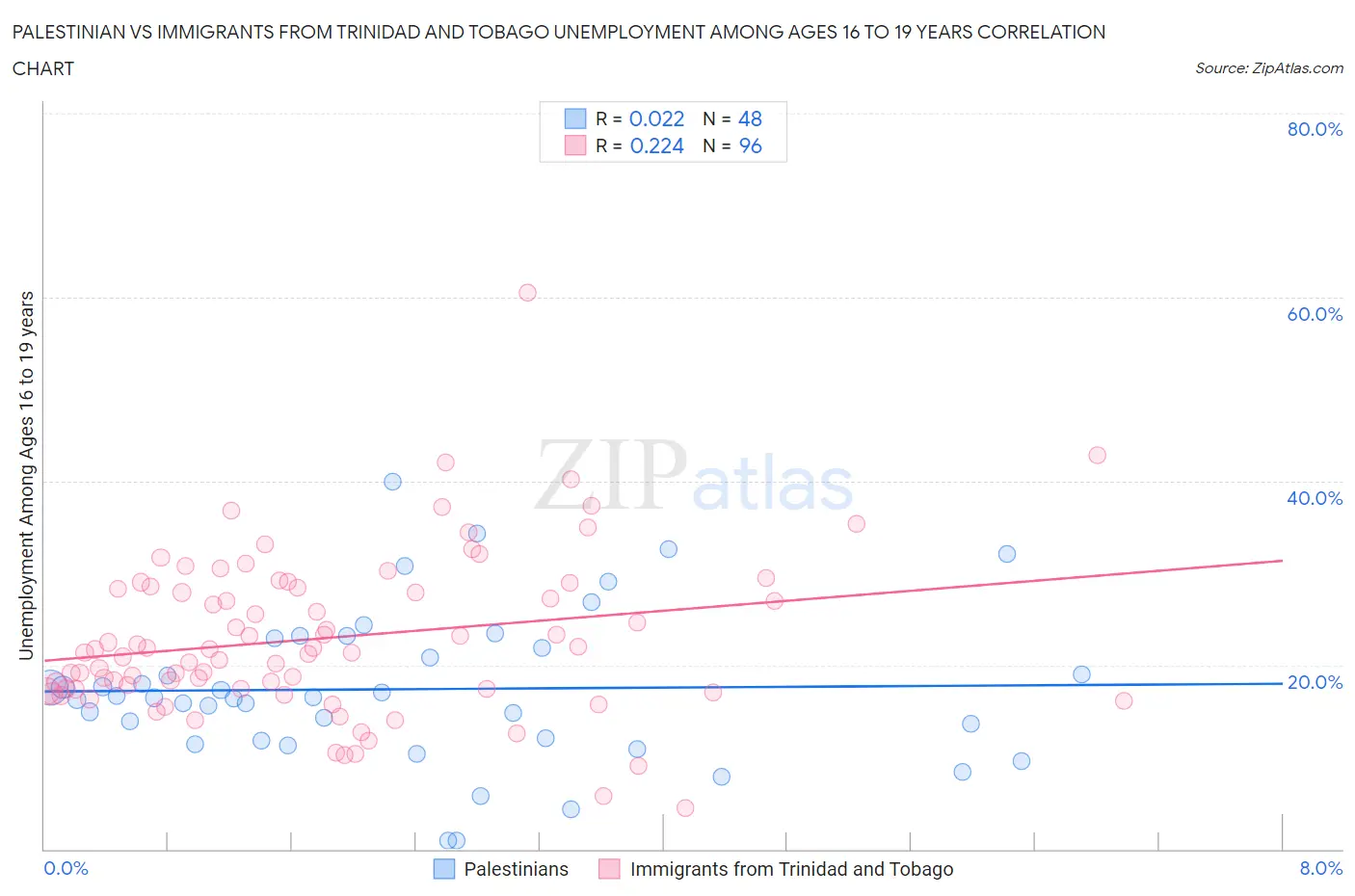 Palestinian vs Immigrants from Trinidad and Tobago Unemployment Among Ages 16 to 19 years