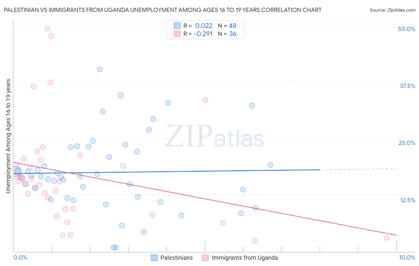 Palestinian vs Immigrants from Uganda Unemployment Among Ages 16 to 19 years