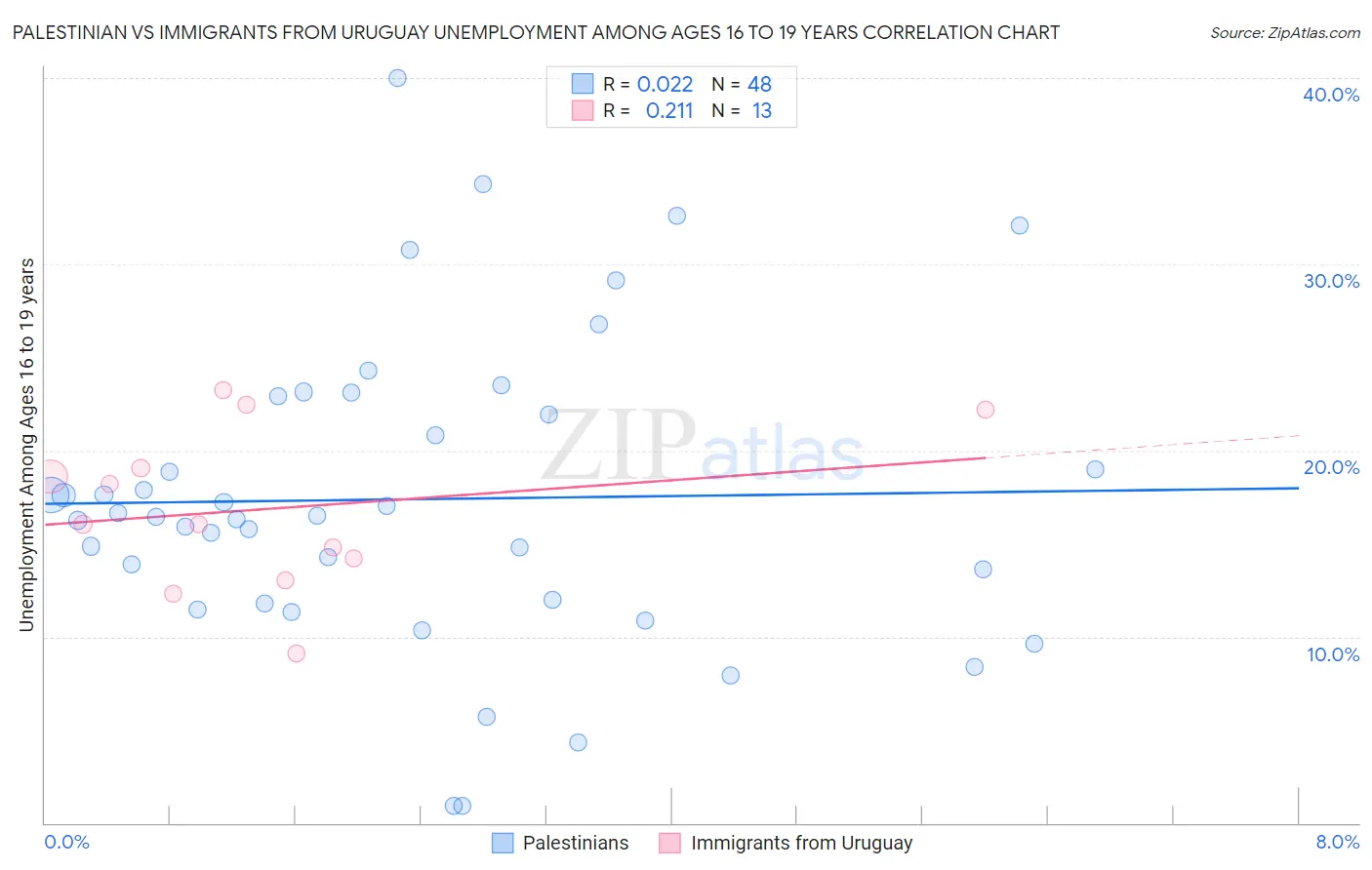 Palestinian vs Immigrants from Uruguay Unemployment Among Ages 16 to 19 years