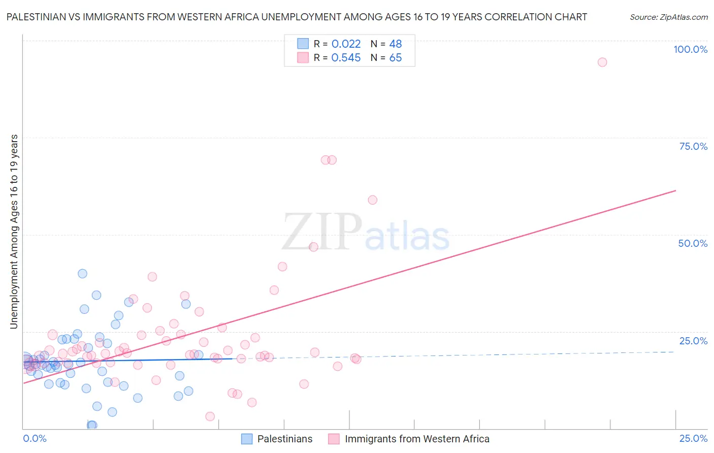 Palestinian vs Immigrants from Western Africa Unemployment Among Ages 16 to 19 years