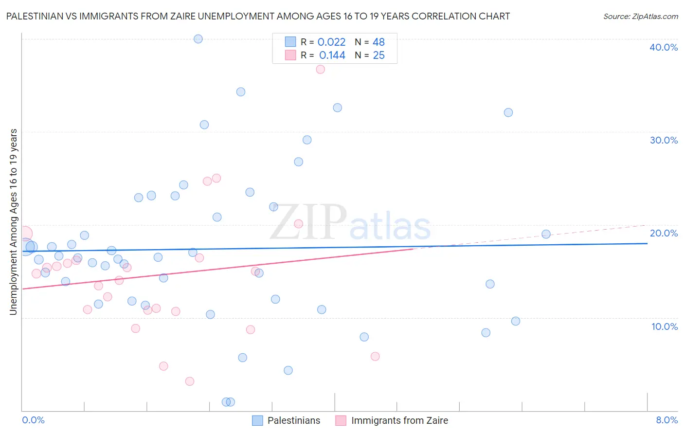 Palestinian vs Immigrants from Zaire Unemployment Among Ages 16 to 19 years