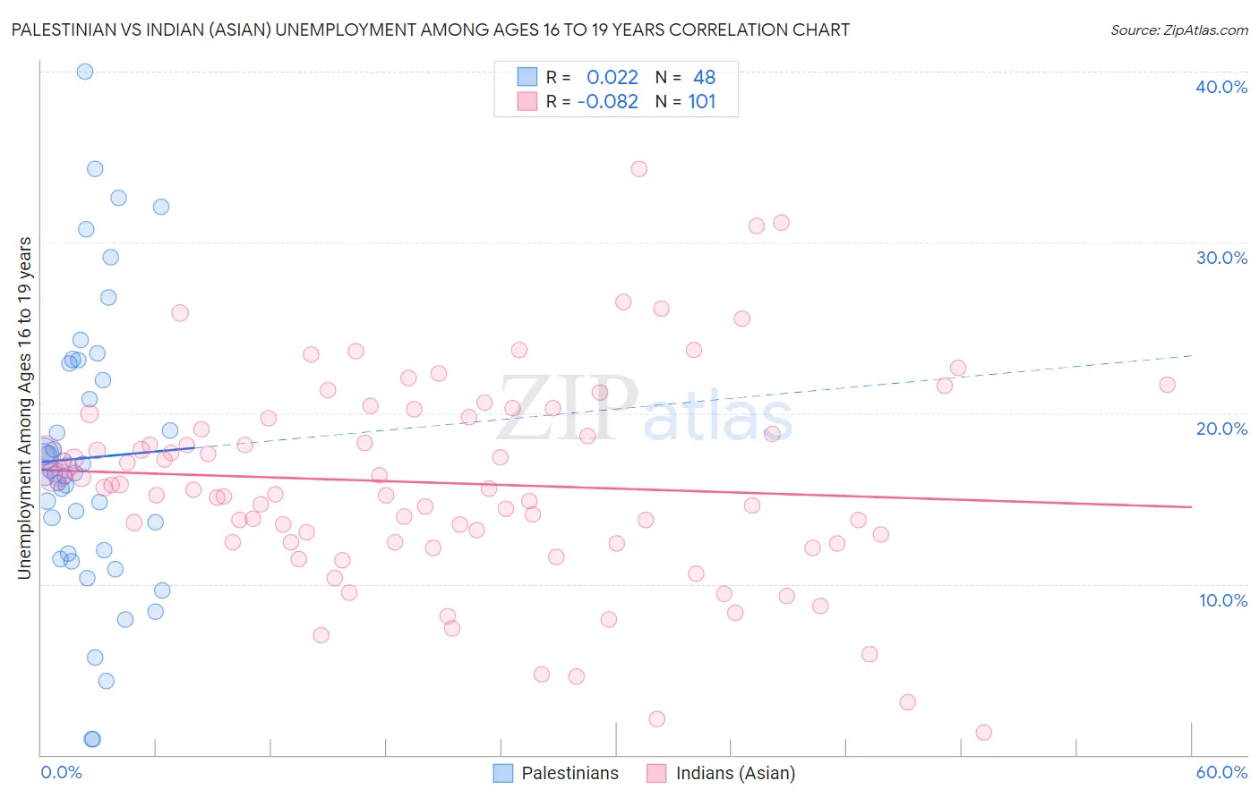 Palestinian vs Indian (Asian) Unemployment Among Ages 16 to 19 years