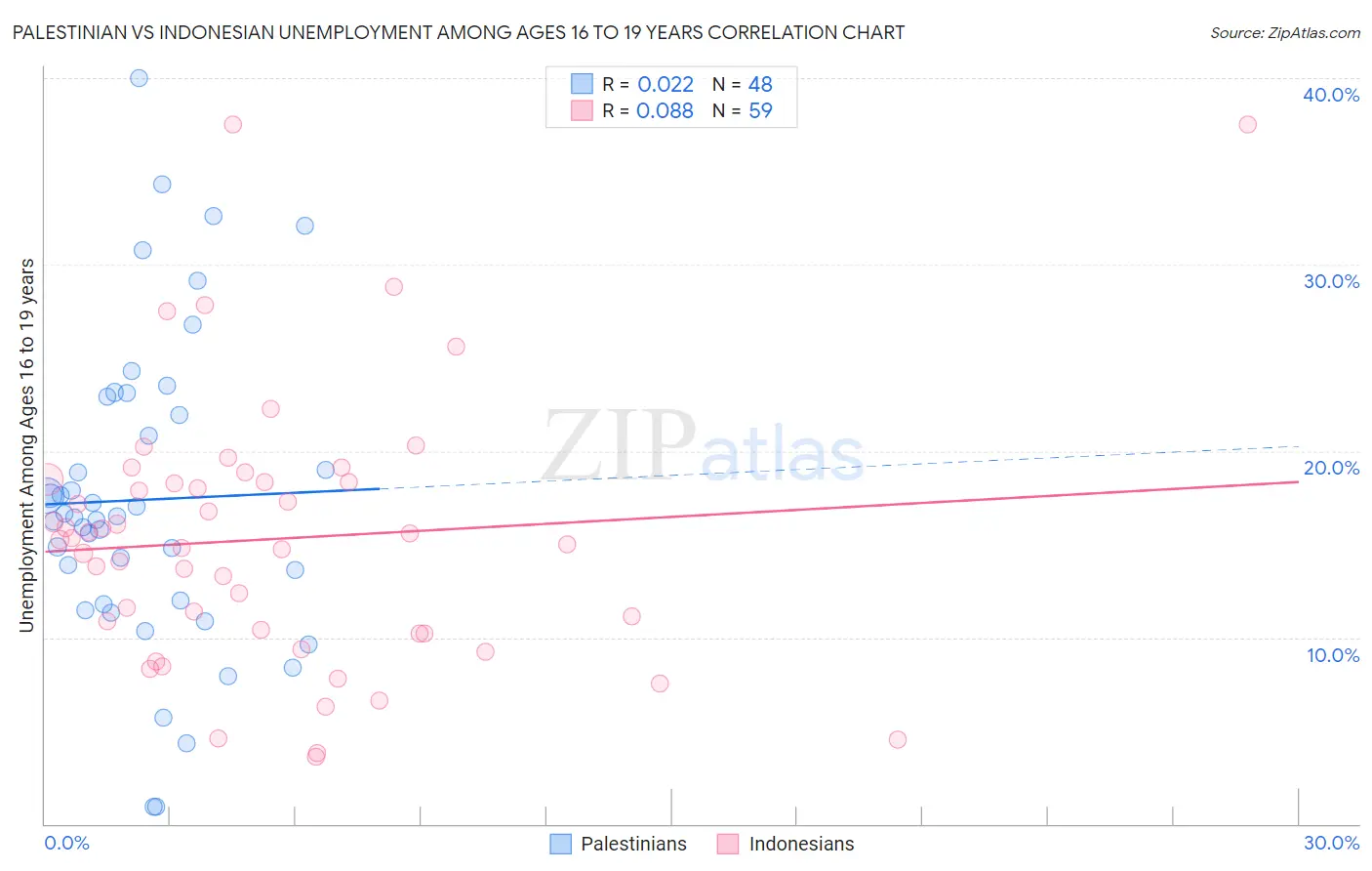 Palestinian vs Indonesian Unemployment Among Ages 16 to 19 years