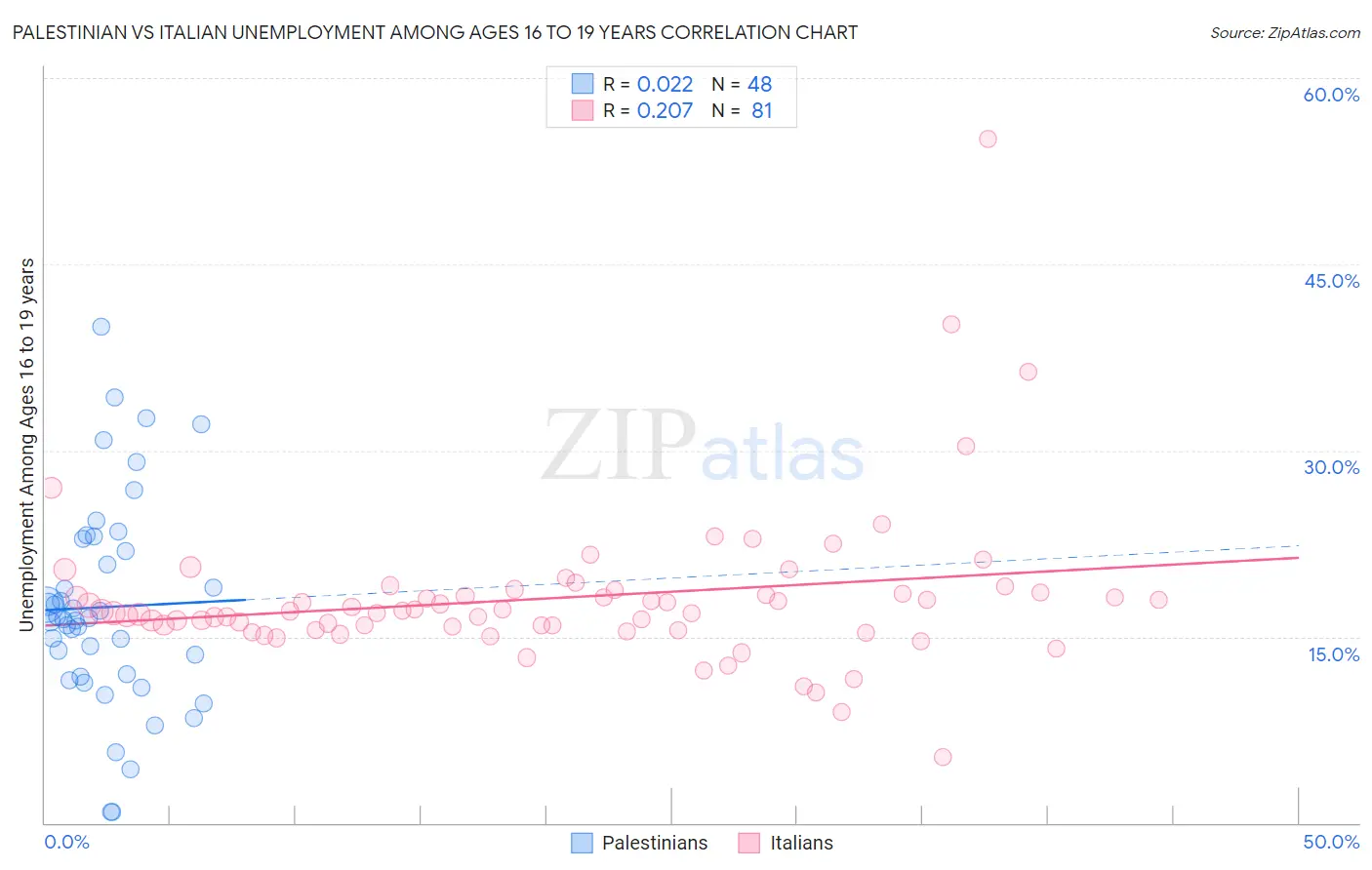 Palestinian vs Italian Unemployment Among Ages 16 to 19 years
