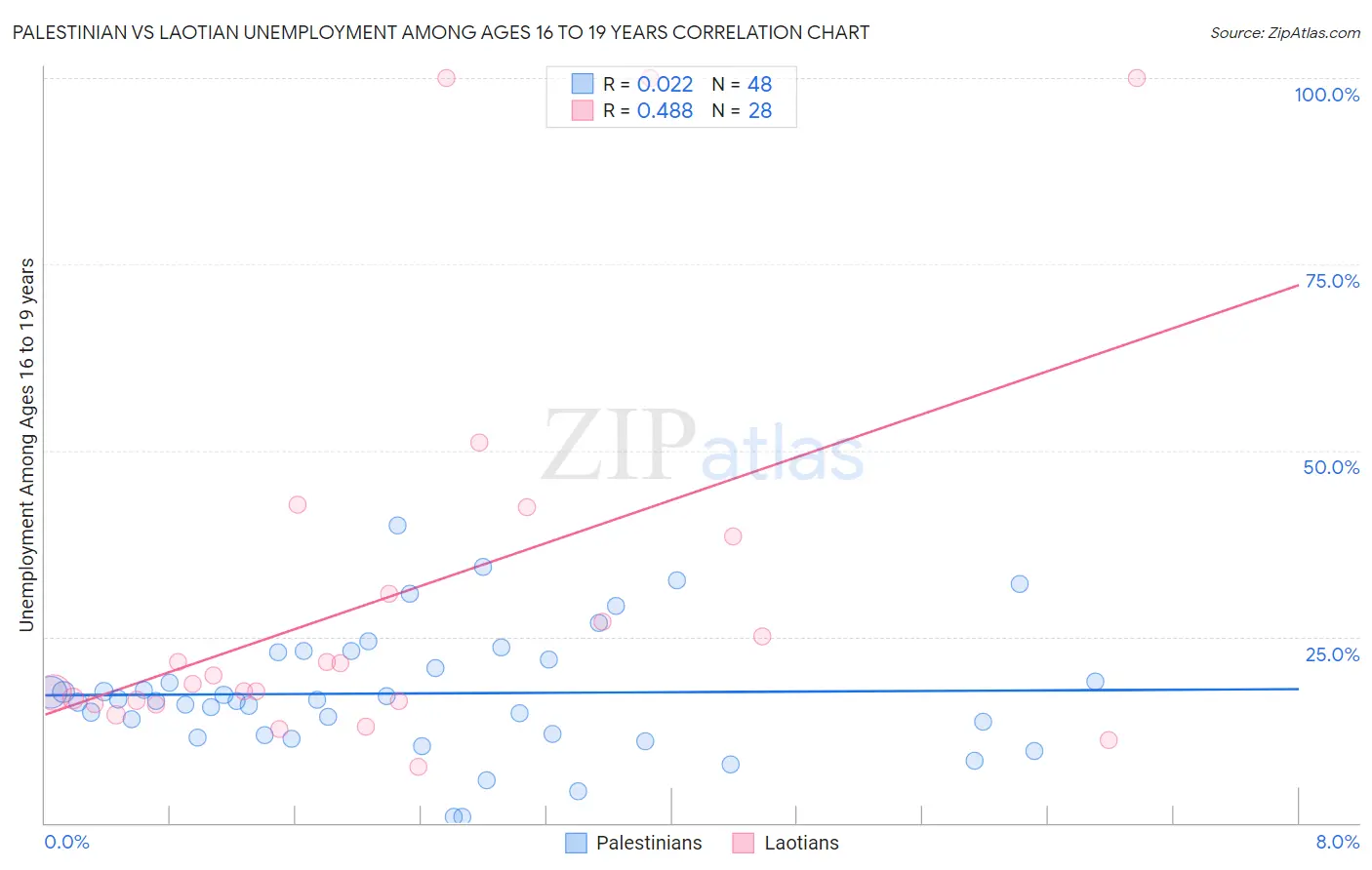 Palestinian vs Laotian Unemployment Among Ages 16 to 19 years