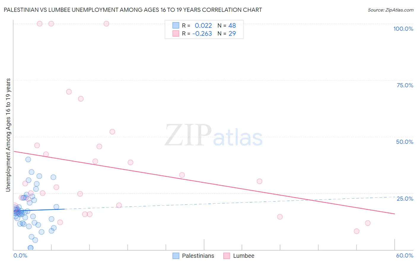 Palestinian vs Lumbee Unemployment Among Ages 16 to 19 years