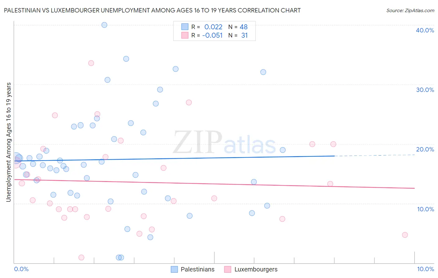 Palestinian vs Luxembourger Unemployment Among Ages 16 to 19 years