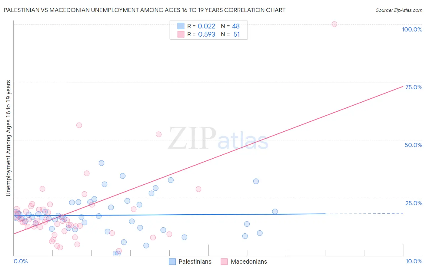 Palestinian vs Macedonian Unemployment Among Ages 16 to 19 years