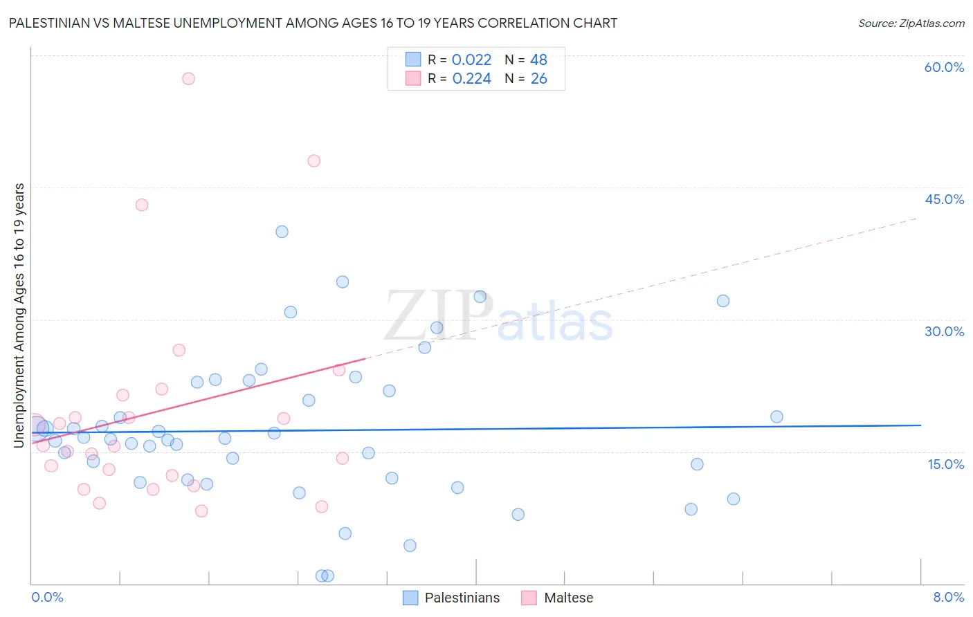 Palestinian vs Maltese Unemployment Among Ages 16 to 19 years