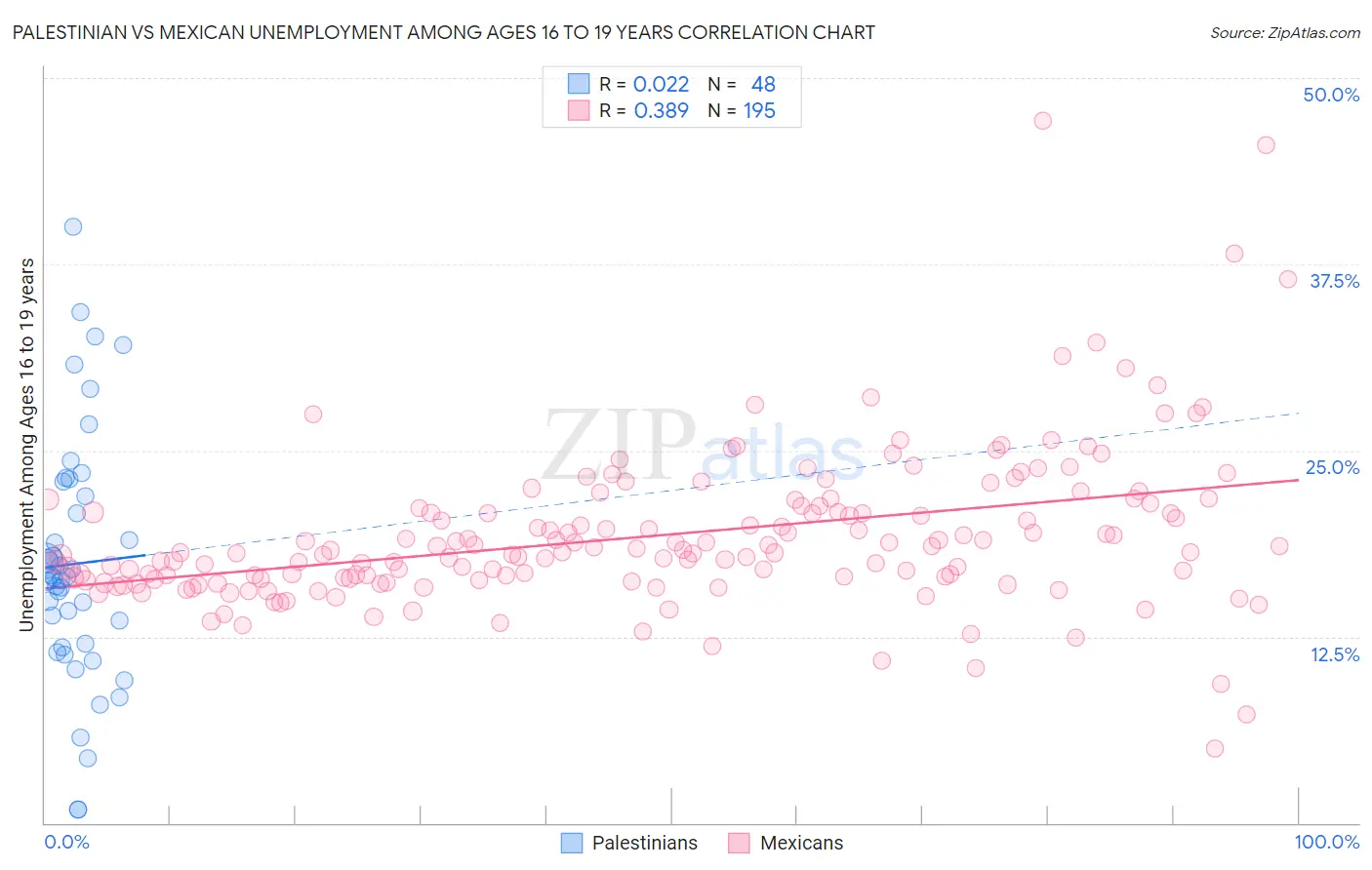 Palestinian vs Mexican Unemployment Among Ages 16 to 19 years