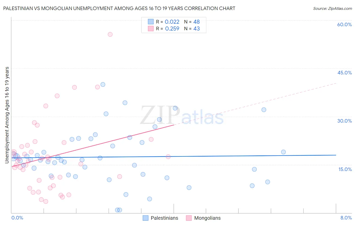 Palestinian vs Mongolian Unemployment Among Ages 16 to 19 years