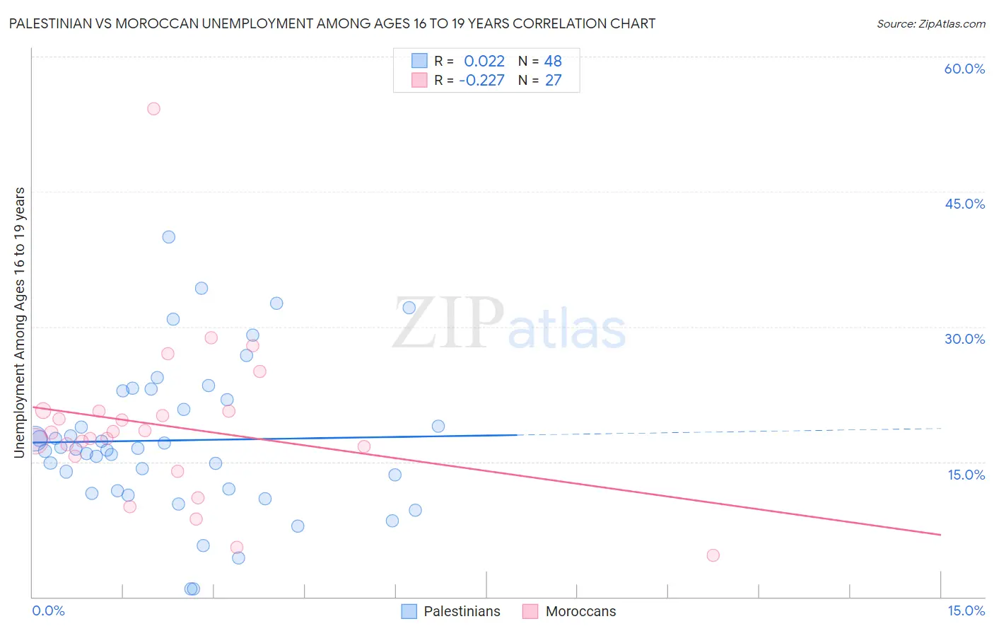 Palestinian vs Moroccan Unemployment Among Ages 16 to 19 years