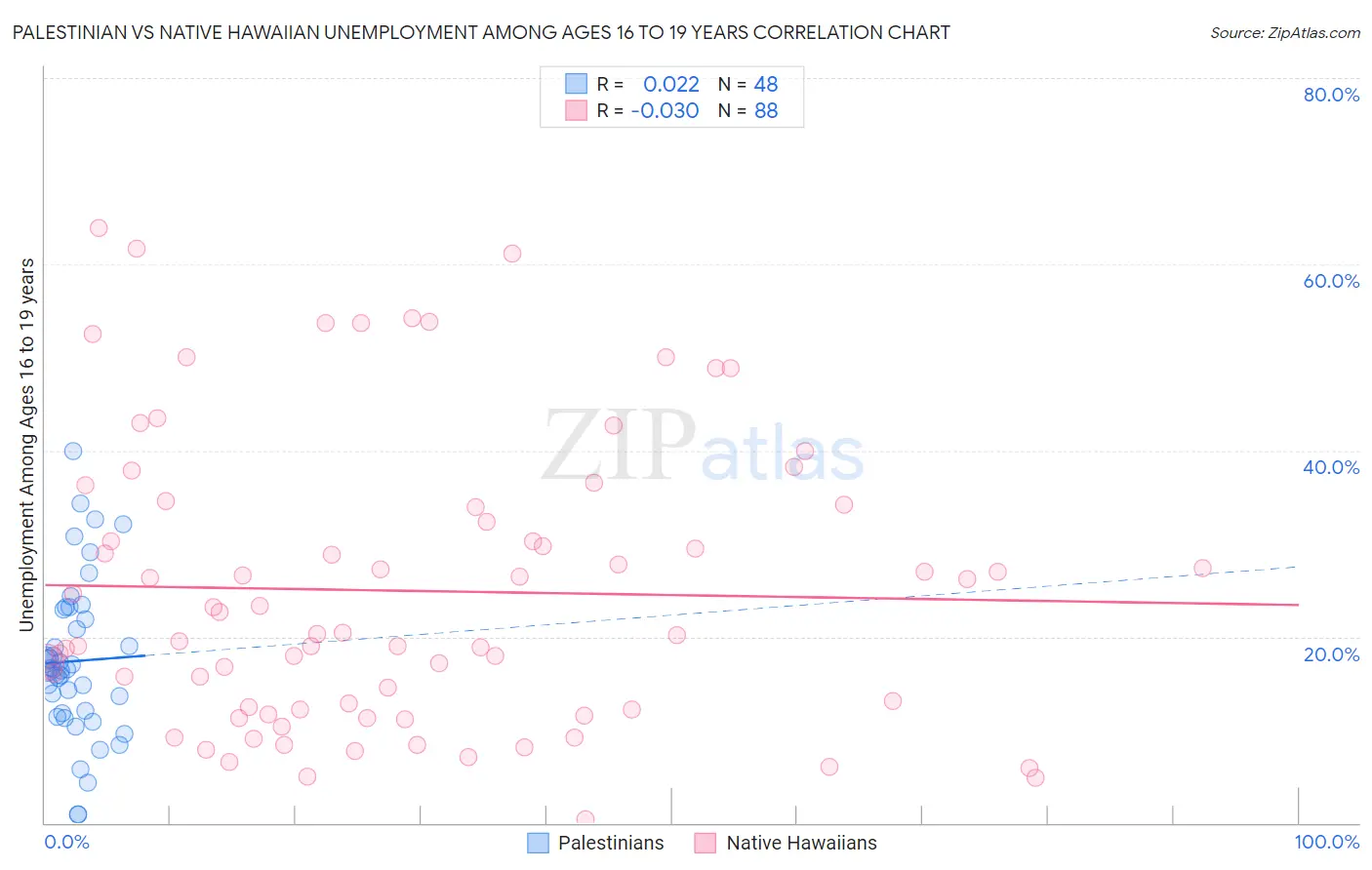 Palestinian vs Native Hawaiian Unemployment Among Ages 16 to 19 years