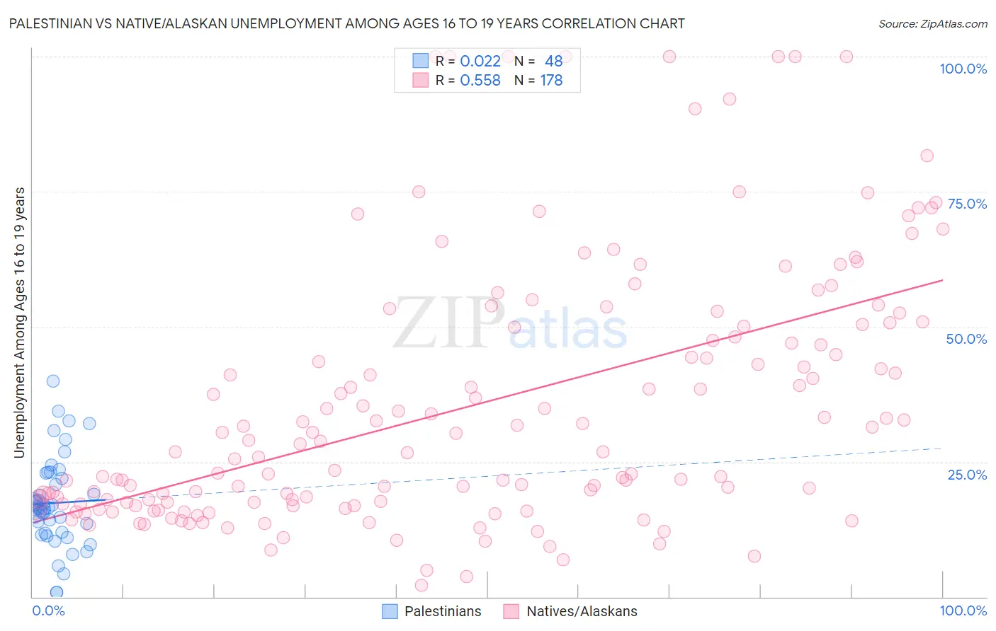 Palestinian vs Native/Alaskan Unemployment Among Ages 16 to 19 years