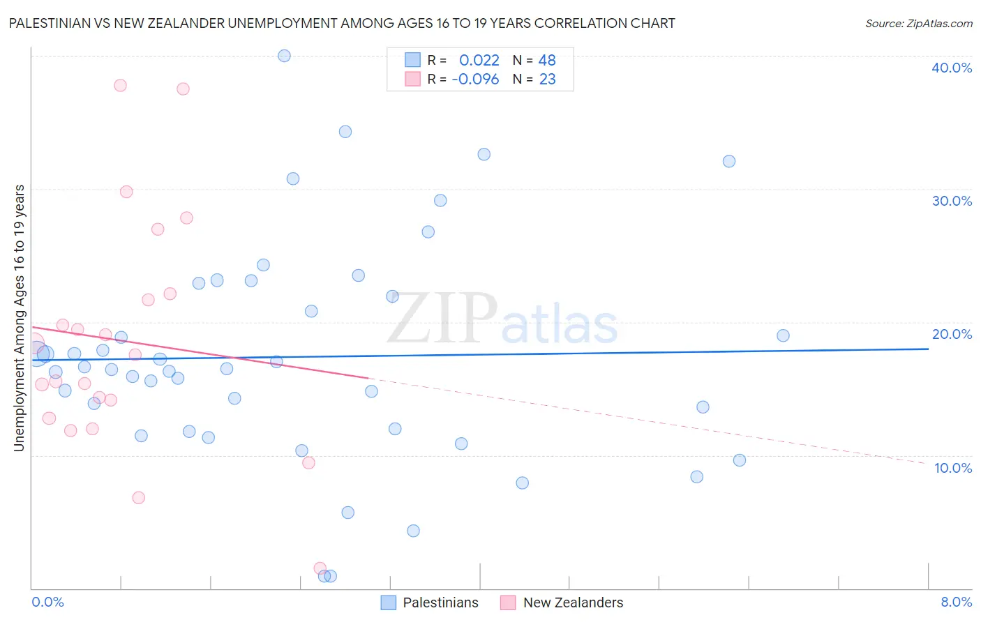 Palestinian vs New Zealander Unemployment Among Ages 16 to 19 years