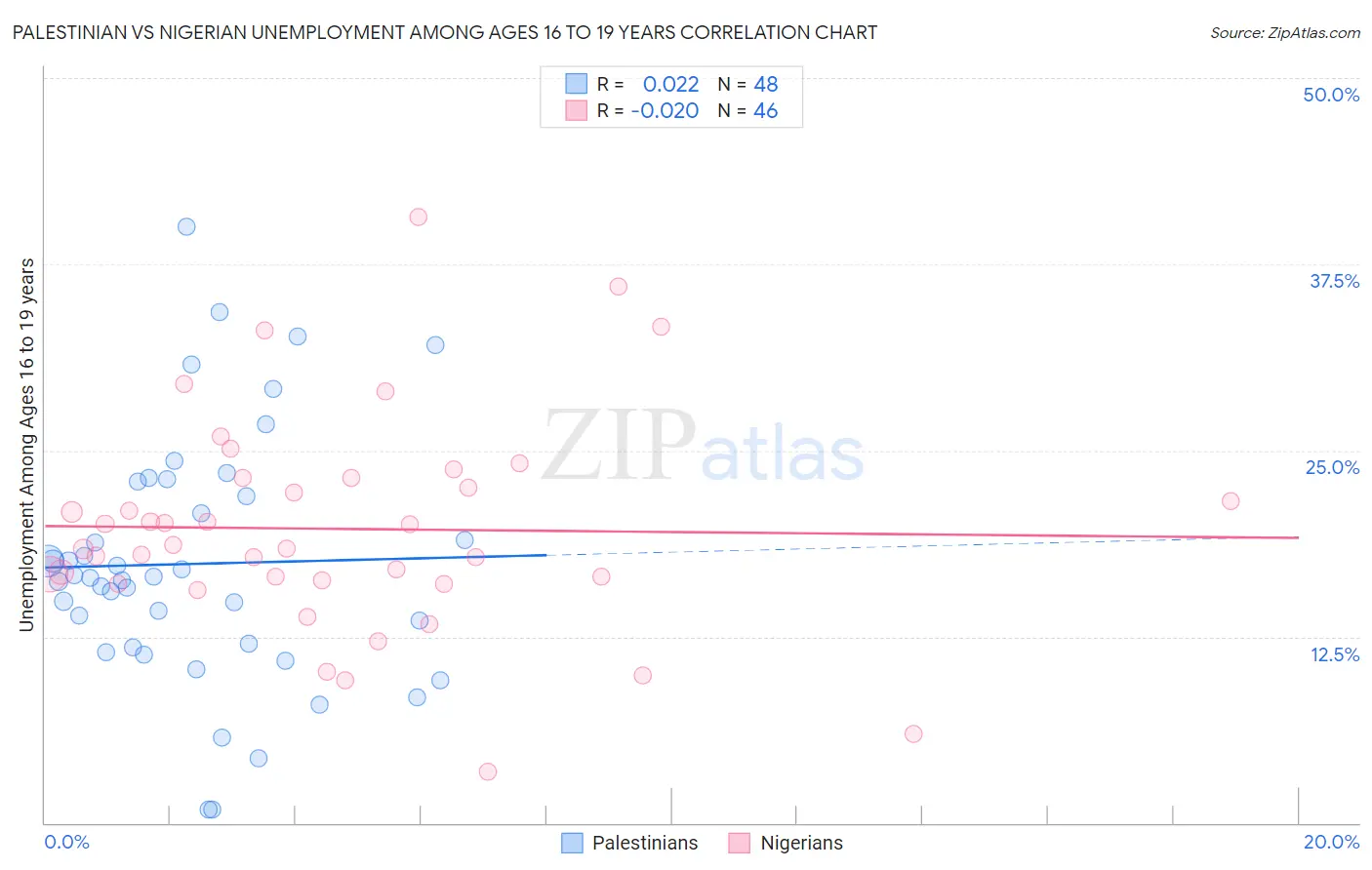 Palestinian vs Nigerian Unemployment Among Ages 16 to 19 years