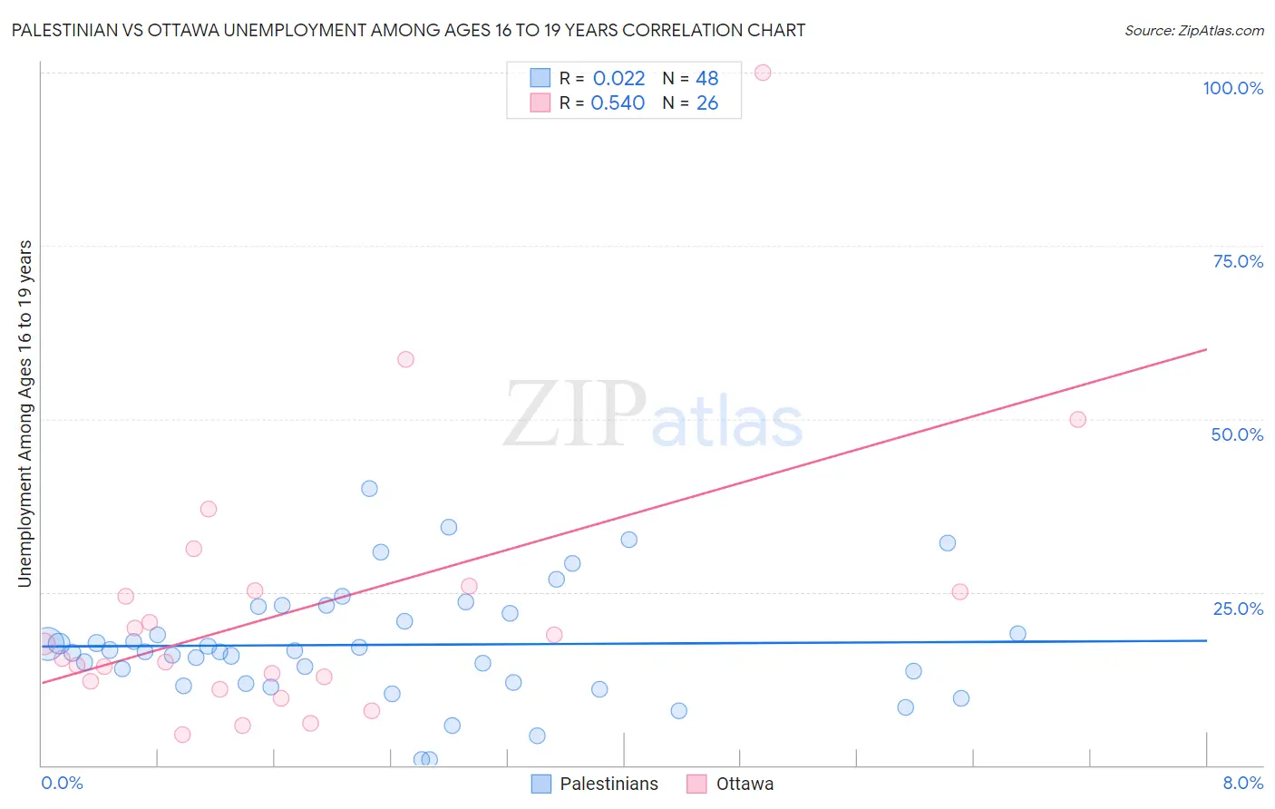 Palestinian vs Ottawa Unemployment Among Ages 16 to 19 years