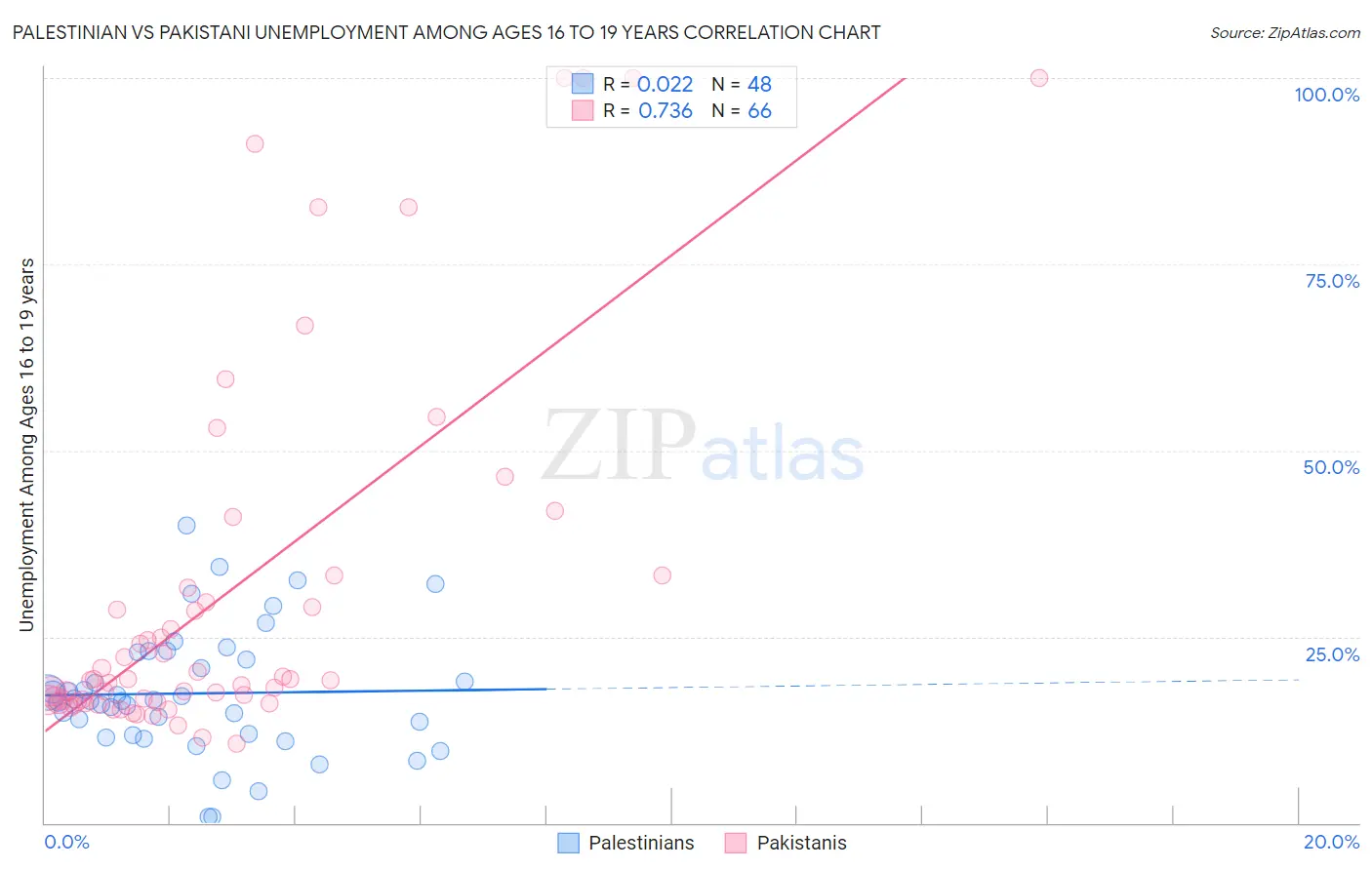Palestinian vs Pakistani Unemployment Among Ages 16 to 19 years