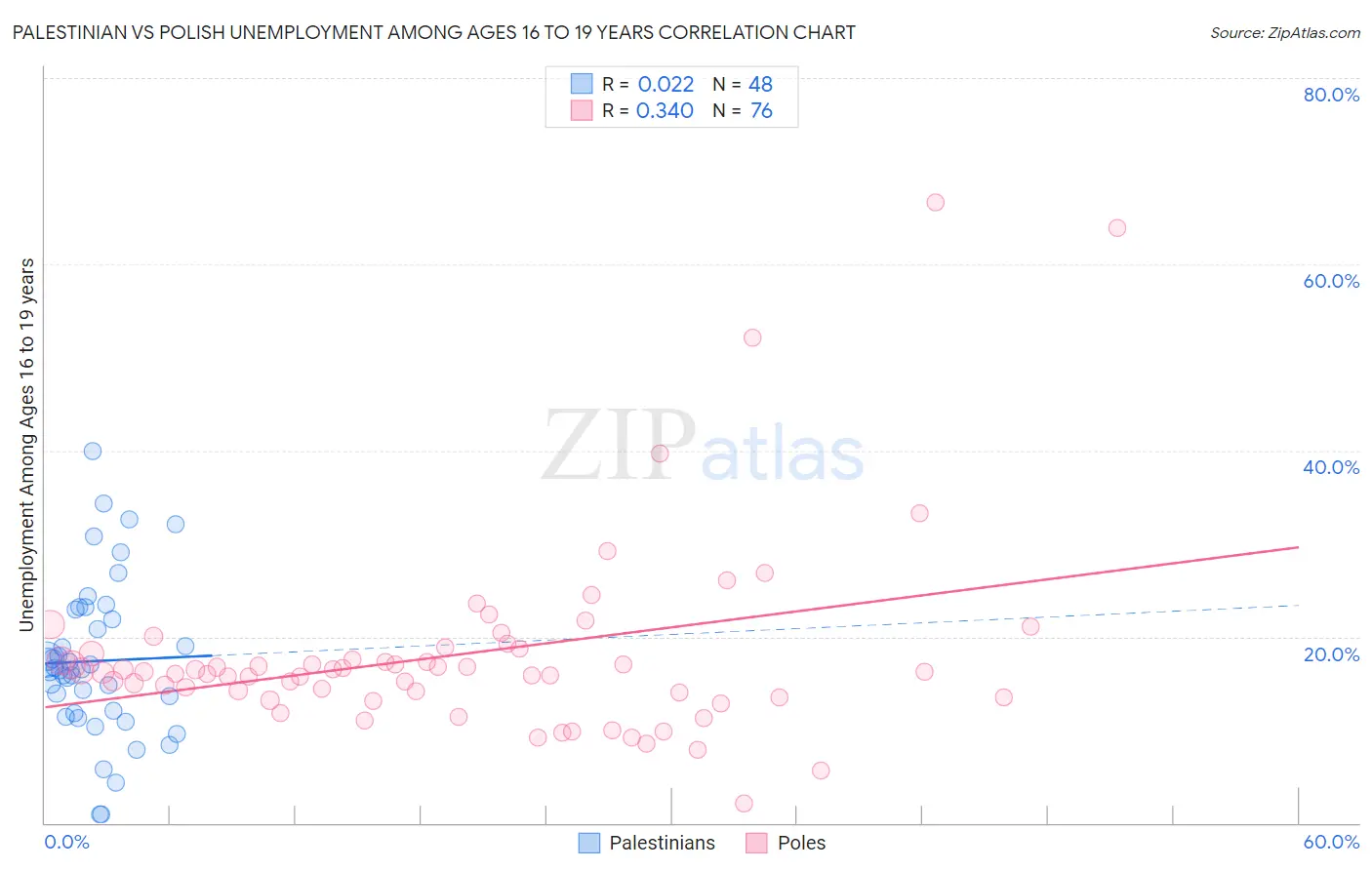 Palestinian vs Polish Unemployment Among Ages 16 to 19 years