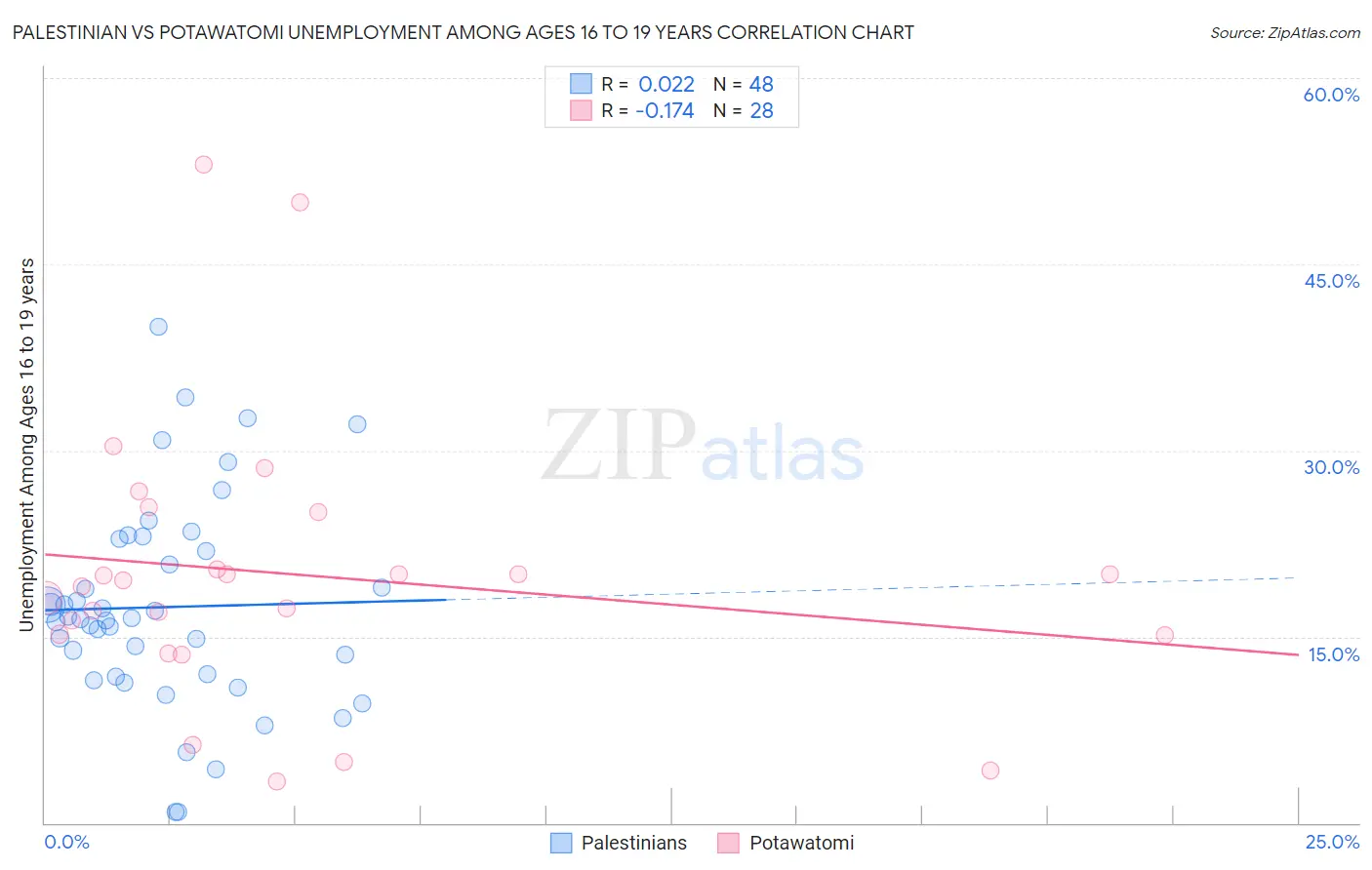 Palestinian vs Potawatomi Unemployment Among Ages 16 to 19 years