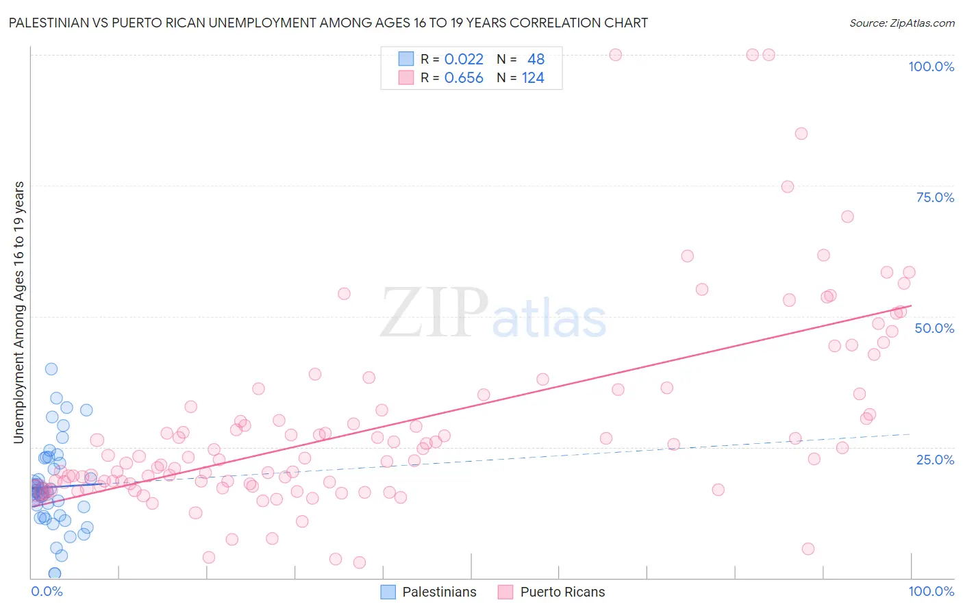 Palestinian vs Puerto Rican Unemployment Among Ages 16 to 19 years