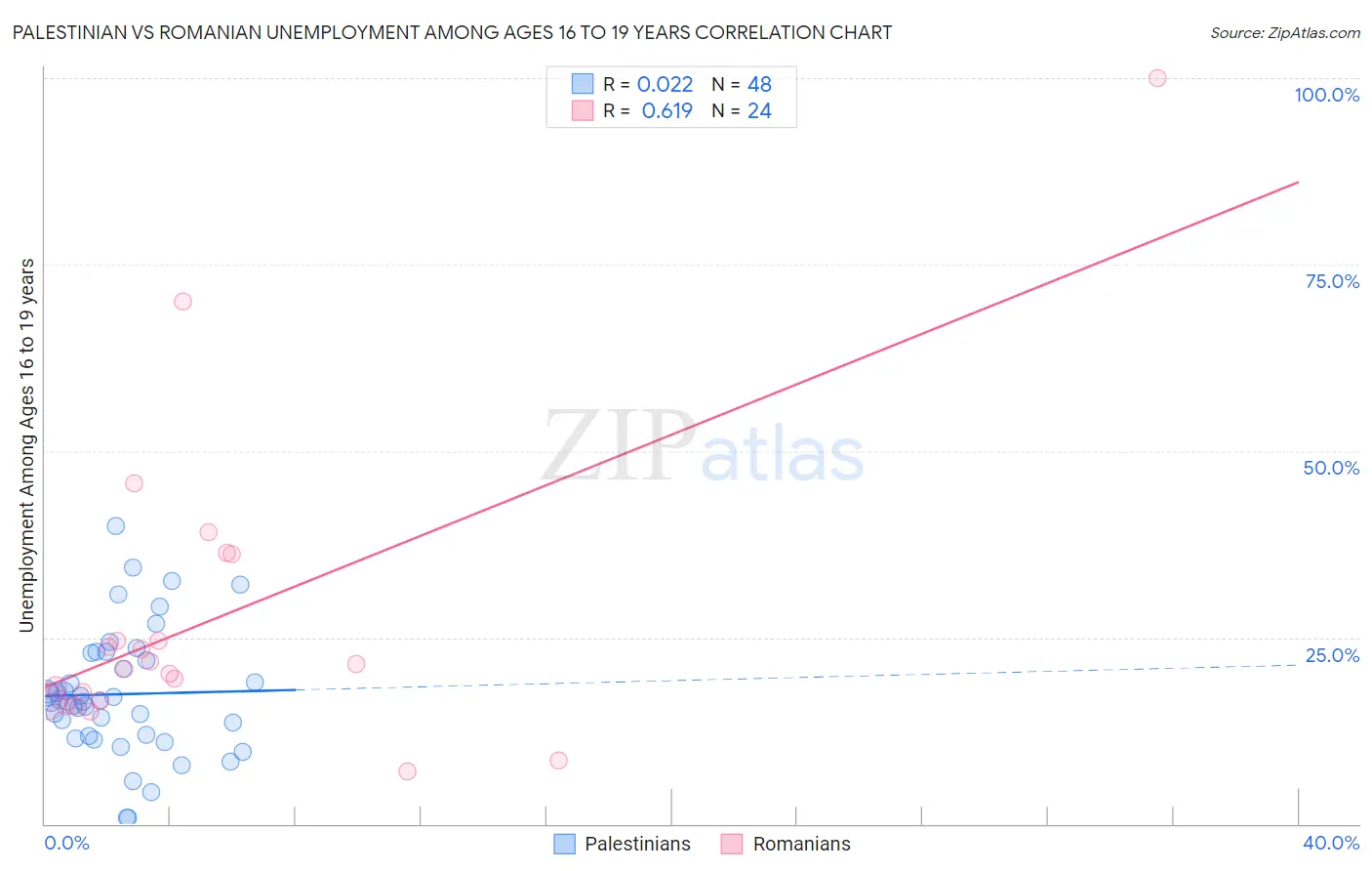 Palestinian vs Romanian Unemployment Among Ages 16 to 19 years