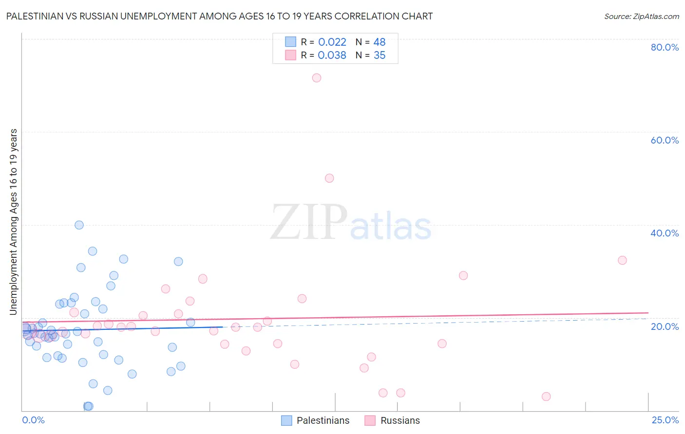 Palestinian vs Russian Unemployment Among Ages 16 to 19 years