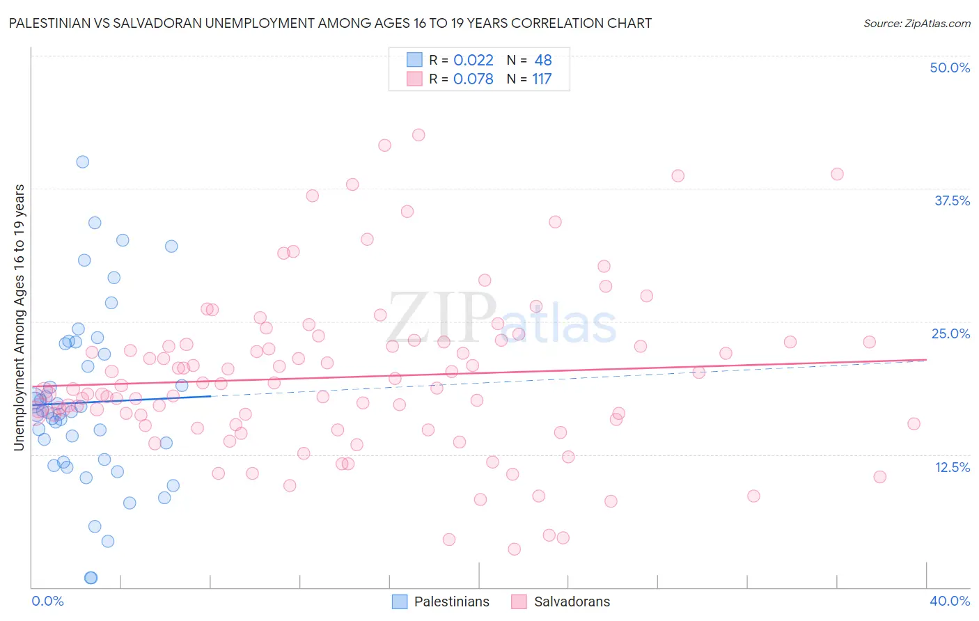 Palestinian vs Salvadoran Unemployment Among Ages 16 to 19 years