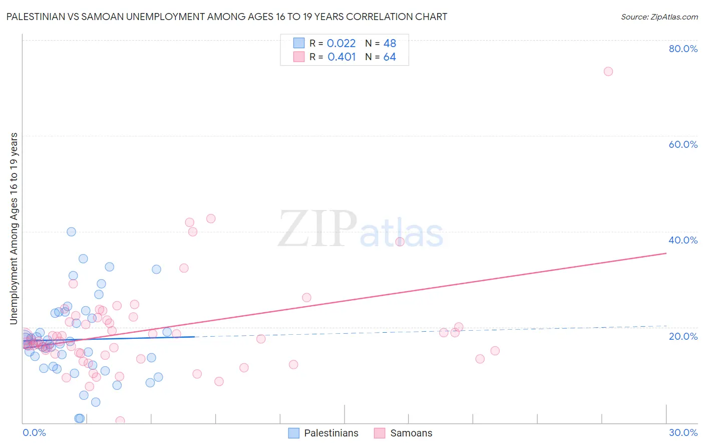 Palestinian vs Samoan Unemployment Among Ages 16 to 19 years