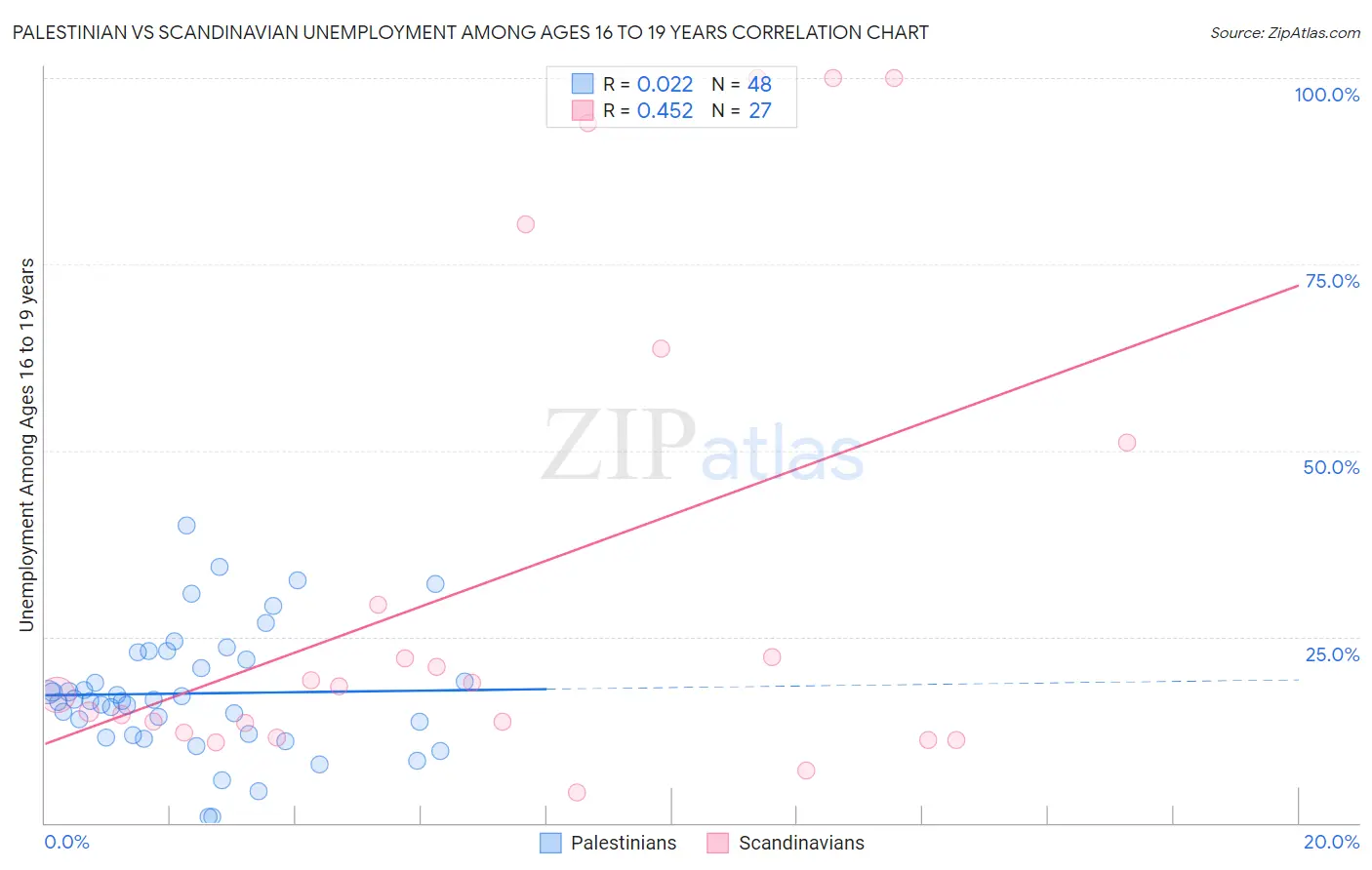 Palestinian vs Scandinavian Unemployment Among Ages 16 to 19 years