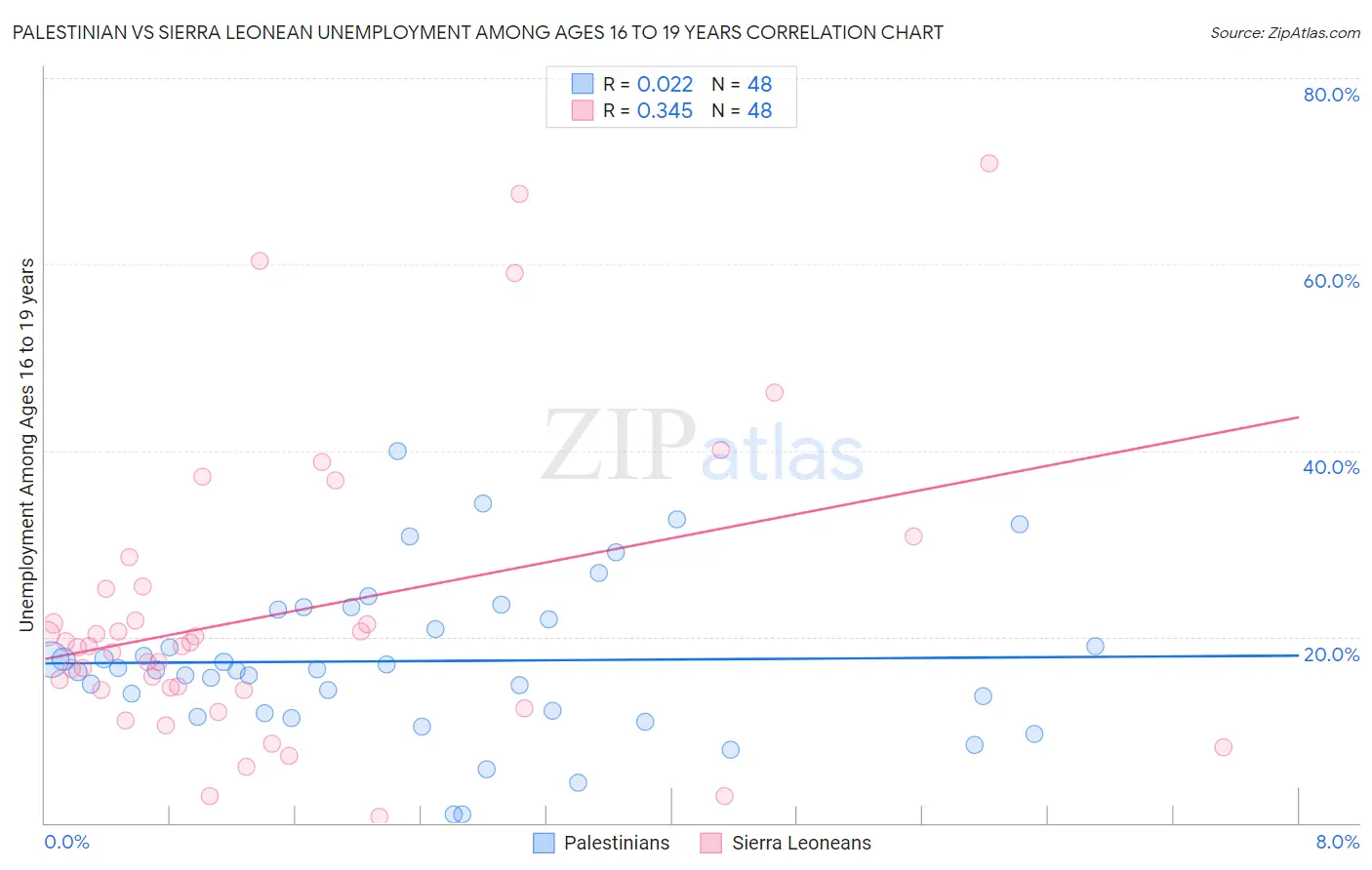 Palestinian vs Sierra Leonean Unemployment Among Ages 16 to 19 years