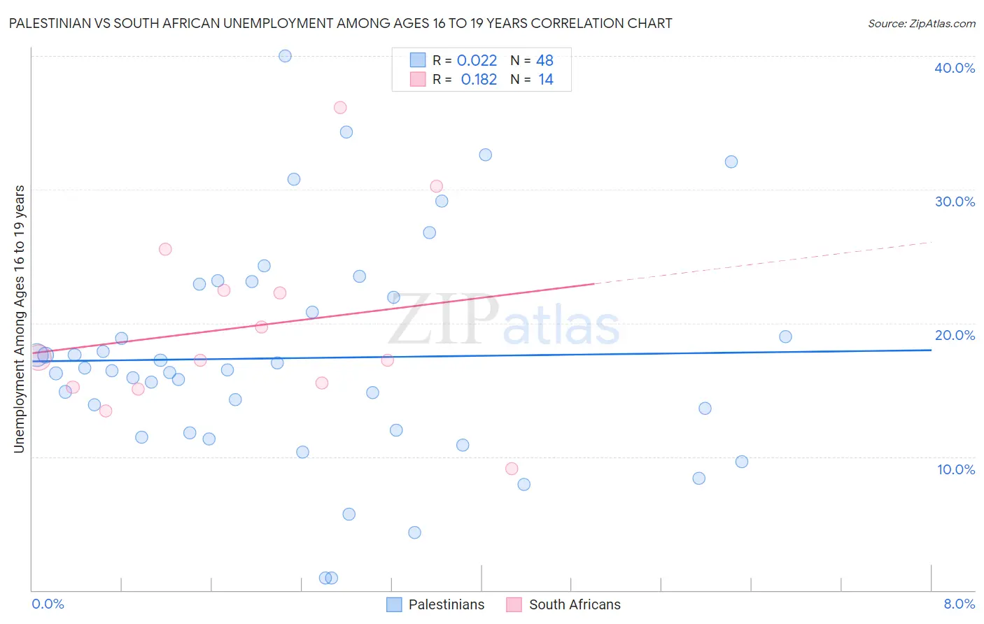 Palestinian vs South African Unemployment Among Ages 16 to 19 years