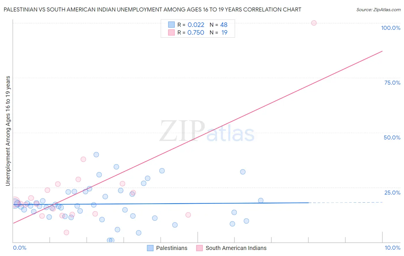 Palestinian vs South American Indian Unemployment Among Ages 16 to 19 years