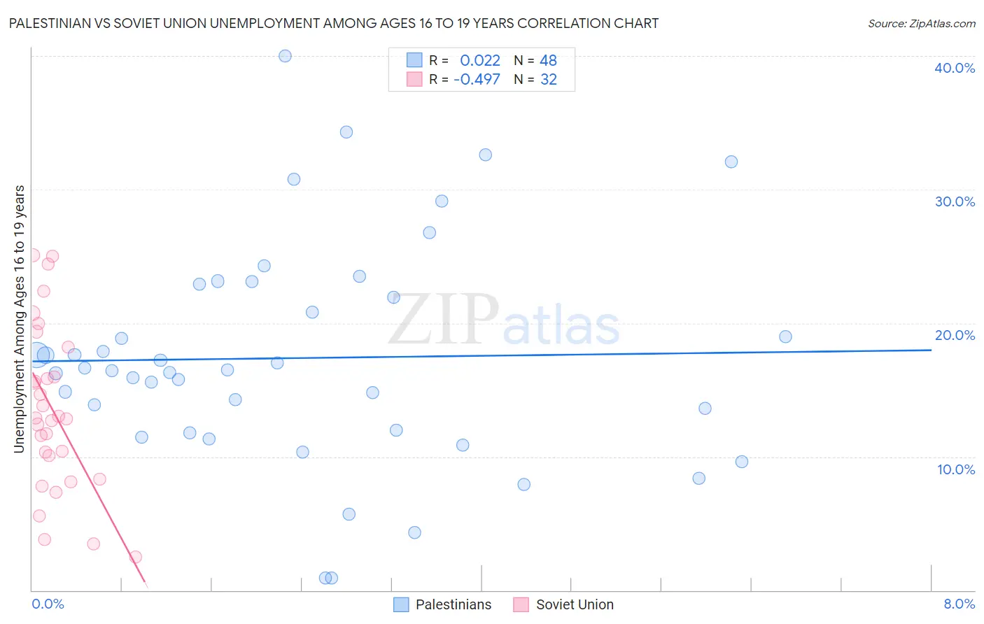 Palestinian vs Soviet Union Unemployment Among Ages 16 to 19 years