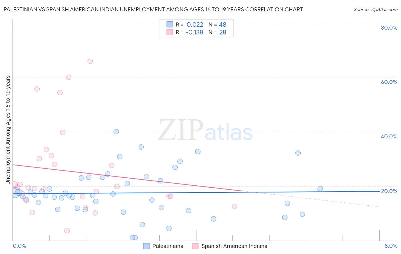 Palestinian vs Spanish American Indian Unemployment Among Ages 16 to 19 years