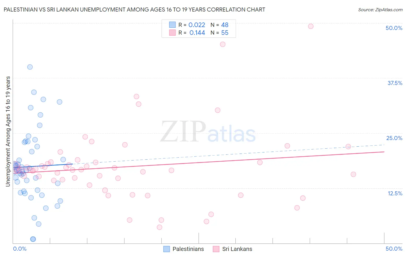 Palestinian vs Sri Lankan Unemployment Among Ages 16 to 19 years