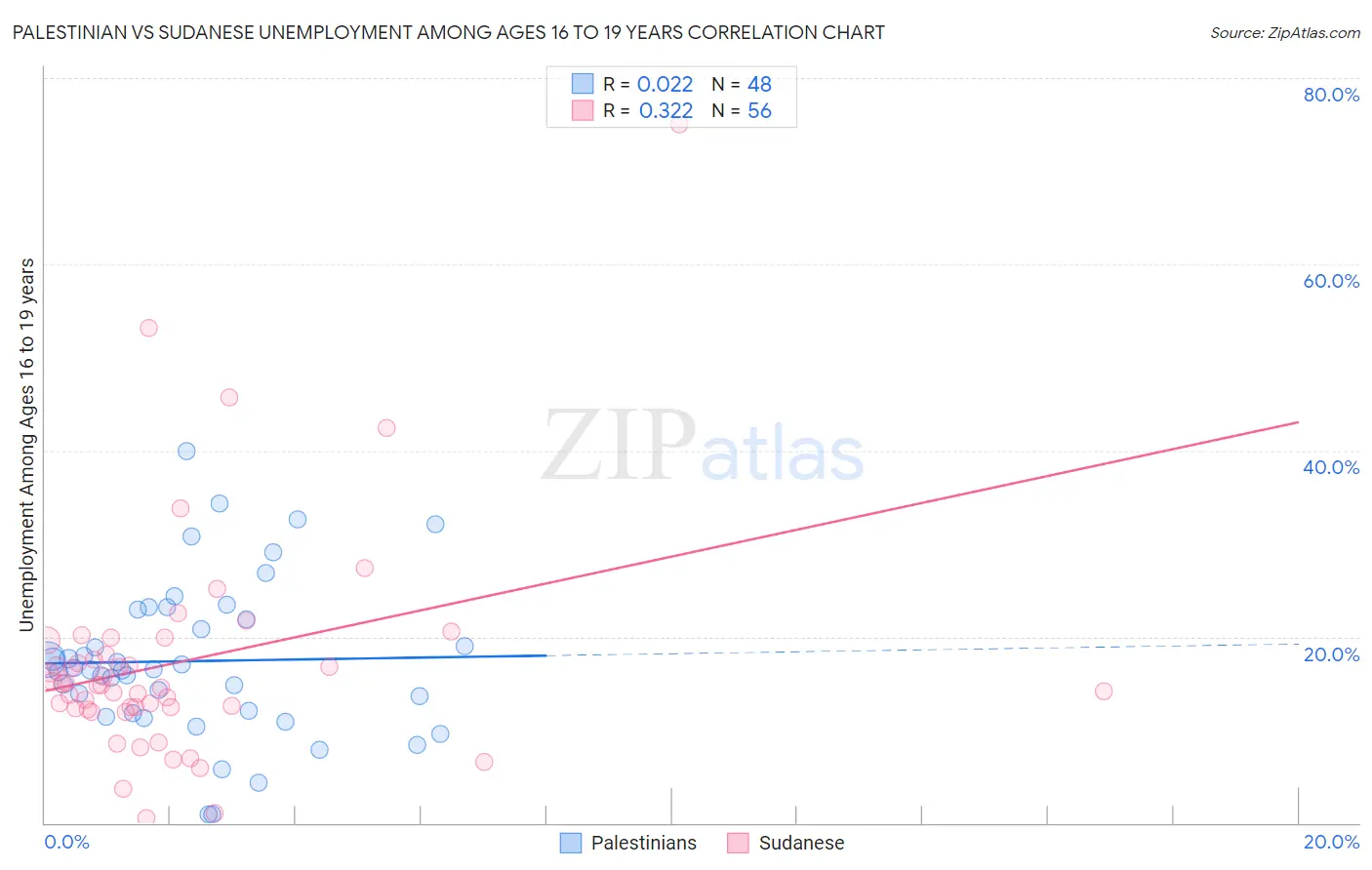 Palestinian vs Sudanese Unemployment Among Ages 16 to 19 years