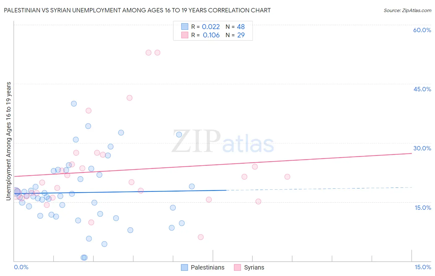 Palestinian vs Syrian Unemployment Among Ages 16 to 19 years