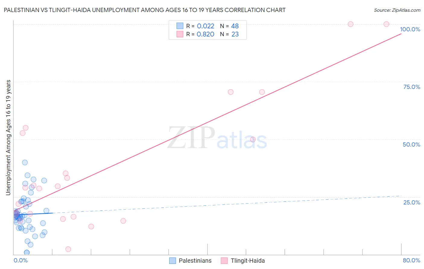 Palestinian vs Tlingit-Haida Unemployment Among Ages 16 to 19 years