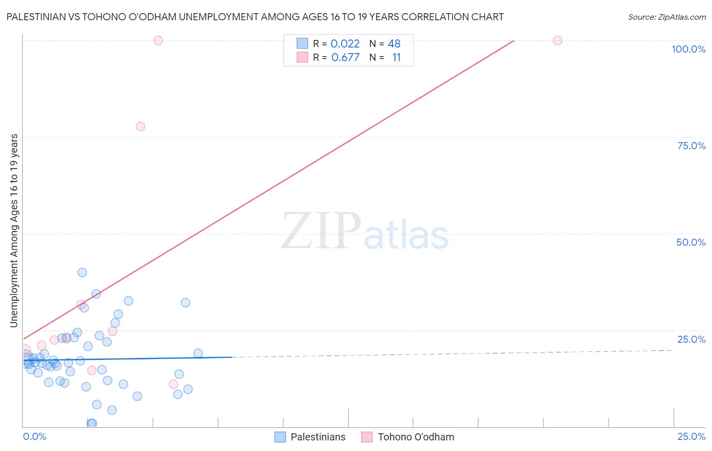 Palestinian vs Tohono O'odham Unemployment Among Ages 16 to 19 years