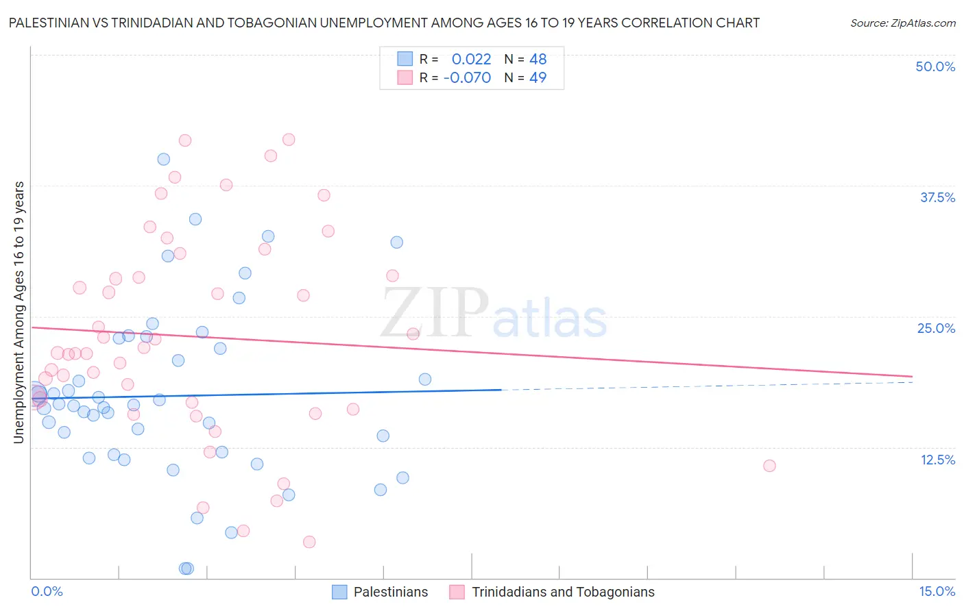 Palestinian vs Trinidadian and Tobagonian Unemployment Among Ages 16 to 19 years