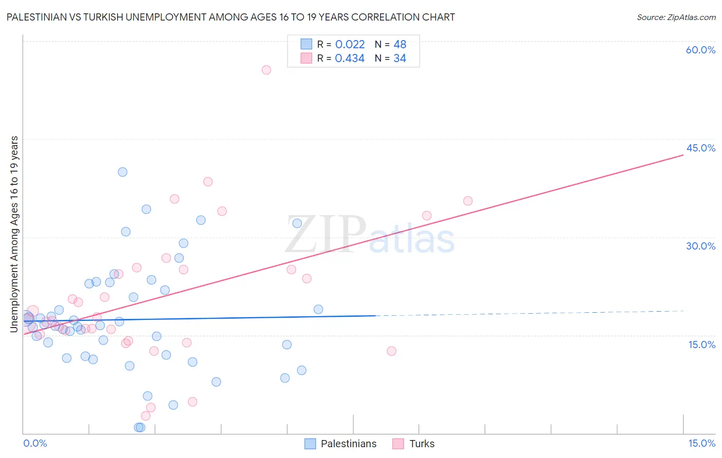 Palestinian vs Turkish Unemployment Among Ages 16 to 19 years