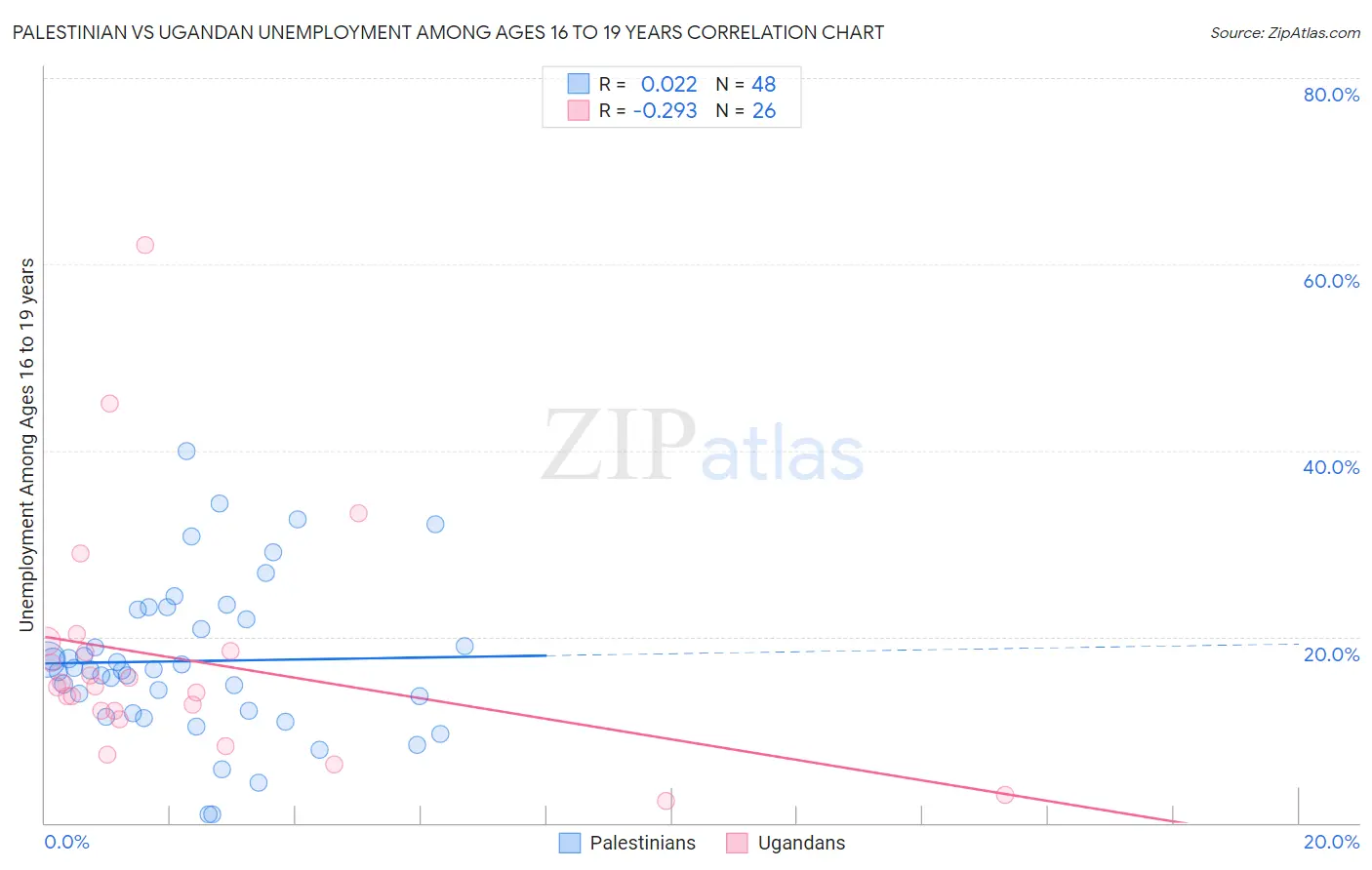 Palestinian vs Ugandan Unemployment Among Ages 16 to 19 years