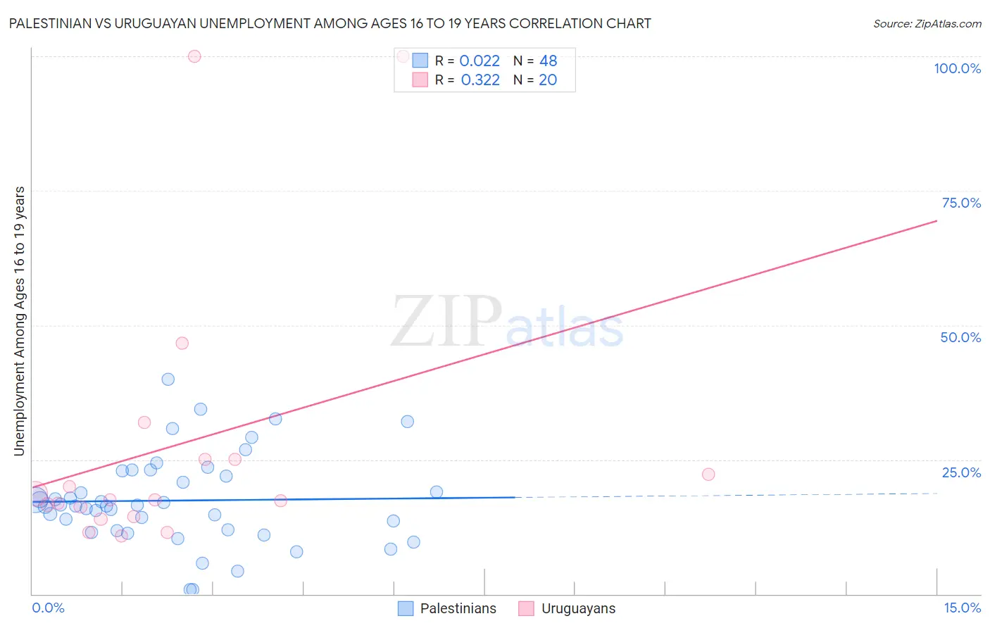 Palestinian vs Uruguayan Unemployment Among Ages 16 to 19 years