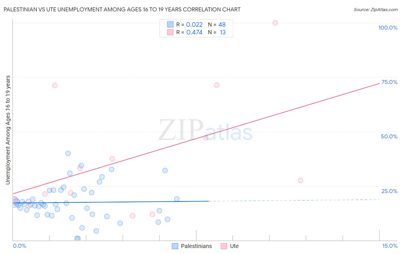 Palestinian vs Ute Unemployment Among Ages 16 to 19 years