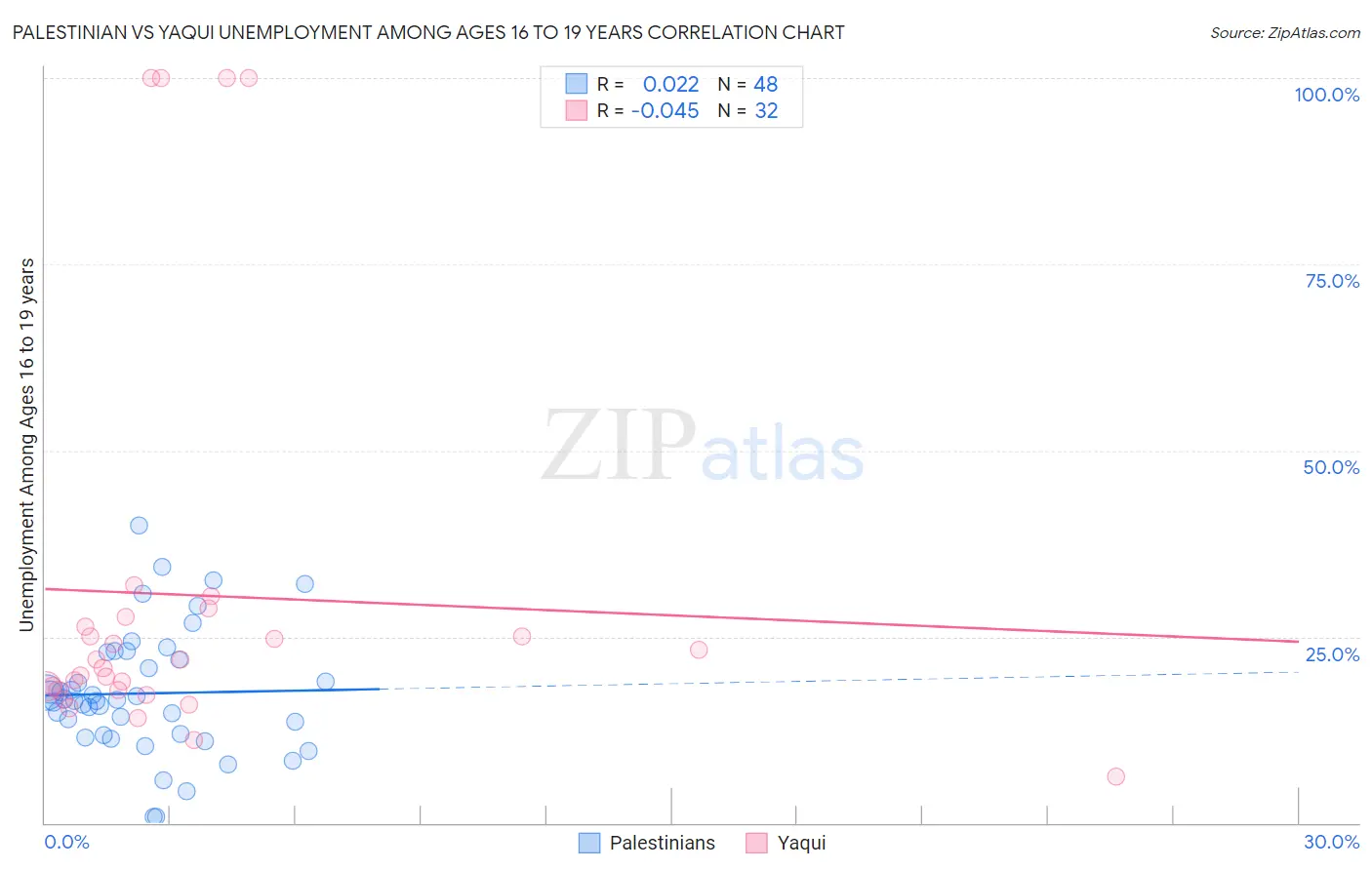 Palestinian vs Yaqui Unemployment Among Ages 16 to 19 years